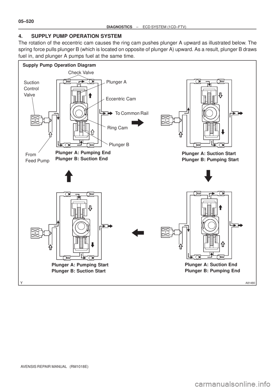 TOYOTA AVENSIS 2005 Service Repair Manual A81480
Plunger A: Pumping End
Plunger B: Suction EndPlunger A: Suction Start
Plunger B: Pumping Start Check Valve
Eccentric Cam
Ring Cam
Plunger B
Plunger A
Plunger A: Pumping Start
Plunger B: Suction TOYOTA AVENSIS 2005 Service Repair Manual A81480
Plunger A: Pumping End
Plunger B: Suction EndPlunger A: Suction Start
Plunger B: Pumping Start Check Valve
Eccentric Cam
Ring Cam
Plunger B
Plunger A
Plunger A: Pumping Start
Plunger B: Suction