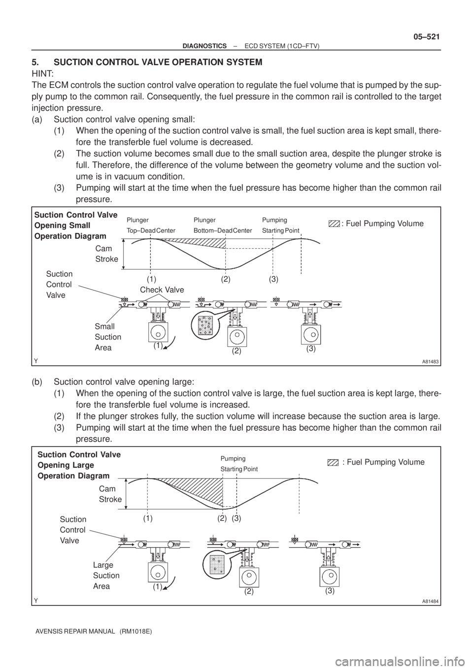 TOYOTA AVENSIS 2005 Service Repair Manual A81483
Suction Control Valve
Opening Small
Operation DiagramPlunger
Top±Dead CenterPlunger
Bottom±Dead CenterPumping
Starting Point
Cam
Stroke: Fuel Pumping Volume
Check Valve
Small
Suction TOYOTA AVENSIS 2005 Service Repair Manual A81483
Suction Control Valve
Opening Small
Operation DiagramPlunger
Top±Dead CenterPlunger
Bottom±Dead CenterPumping
Starting Point
Cam
Stroke: Fuel Pumping Volume
Check Valve
Small
Suction