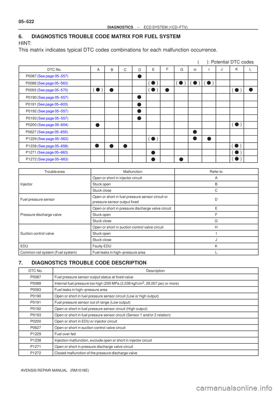 TOYOTA AVENSIS 2005 Service Repair Manual P0087 (See page 05±557)
P0088 (See page 05±563)
P0093 (See page 05±570)
P0190 (See page 05±557)
P0192 (See page 05±557)
P0193 (See page 05±557)
P0200 (See page 05±604)
P0627 (See page 05±655) TOYOTA AVENSIS 2005 Service Repair Manual P0087 (See page 05±557)
P0088 (See page 05±563)
P0093 (See page 05±570)
P0190 (See page 05±557)
P0192 (See page 05±557)
P0193 (See page 05±557)
P0200 (See page 05±604)
P0627 (See page 05±655)