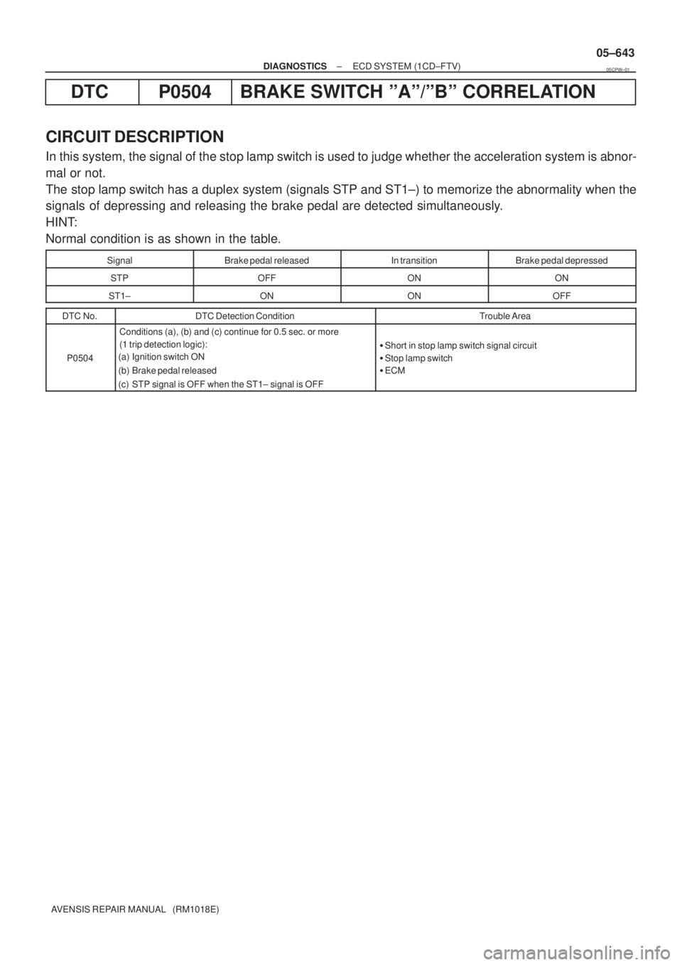 TOYOTA AVENSIS 2005 Service Repair Manual ± DIAGNOSTICSECD SYSTEM (1CD±FTV)
05±643
AVENSIS REPAIR MANUAL (RM1018E)
DTC P0504 BRAKE SWITCH ºAº/ºBº CORRELATION
CIRCUIT DESCRIPTION
In this system, the signal of the stop lamp switch is u TOYOTA AVENSIS 2005 Service Repair Manual ± DIAGNOSTICSECD SYSTEM (1CD±FTV)
05±643
AVENSIS REPAIR MANUAL (RM1018E)
DTC P0504 BRAKE SWITCH ºAº/ºBº CORRELATION
CIRCUIT DESCRIPTION
In this system, the signal of the stop lamp switch is u