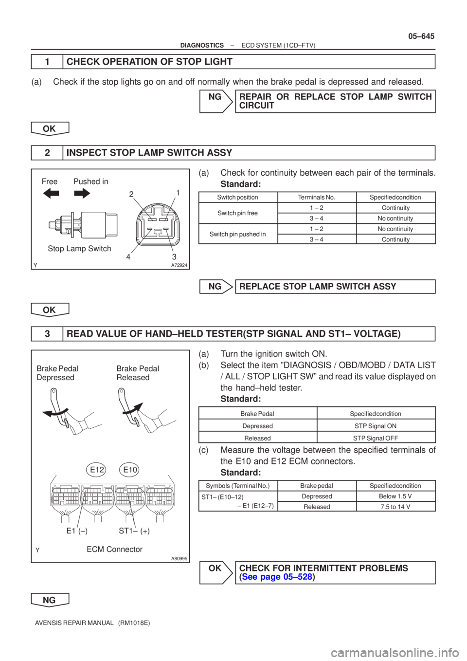 TOYOTA AVENSIS 2005 Service Repair Manual A72924
FreePushed in
432
1
Stop Lamp Switch
A80995
Brake Pedal
Depressed Brake Pedal
Released
ST1± (+)
E1 (±)
ECM ConnectorE12
E10
±
DIAGNOSTICS ECD SYSTEM(1CD±FTV)
05±645
AVENSIS REPAIR MANUAL TOYOTA AVENSIS 2005 Service Repair Manual A72924
FreePushed in
432
1
Stop Lamp Switch
A80995
Brake Pedal
Depressed Brake Pedal
Released
ST1± (+)
E1 (±)
ECM ConnectorE12
E10
±
DIAGNOSTICS ECD SYSTEM(1CD±FTV)
05±645
AVENSIS REPAIR MANUAL