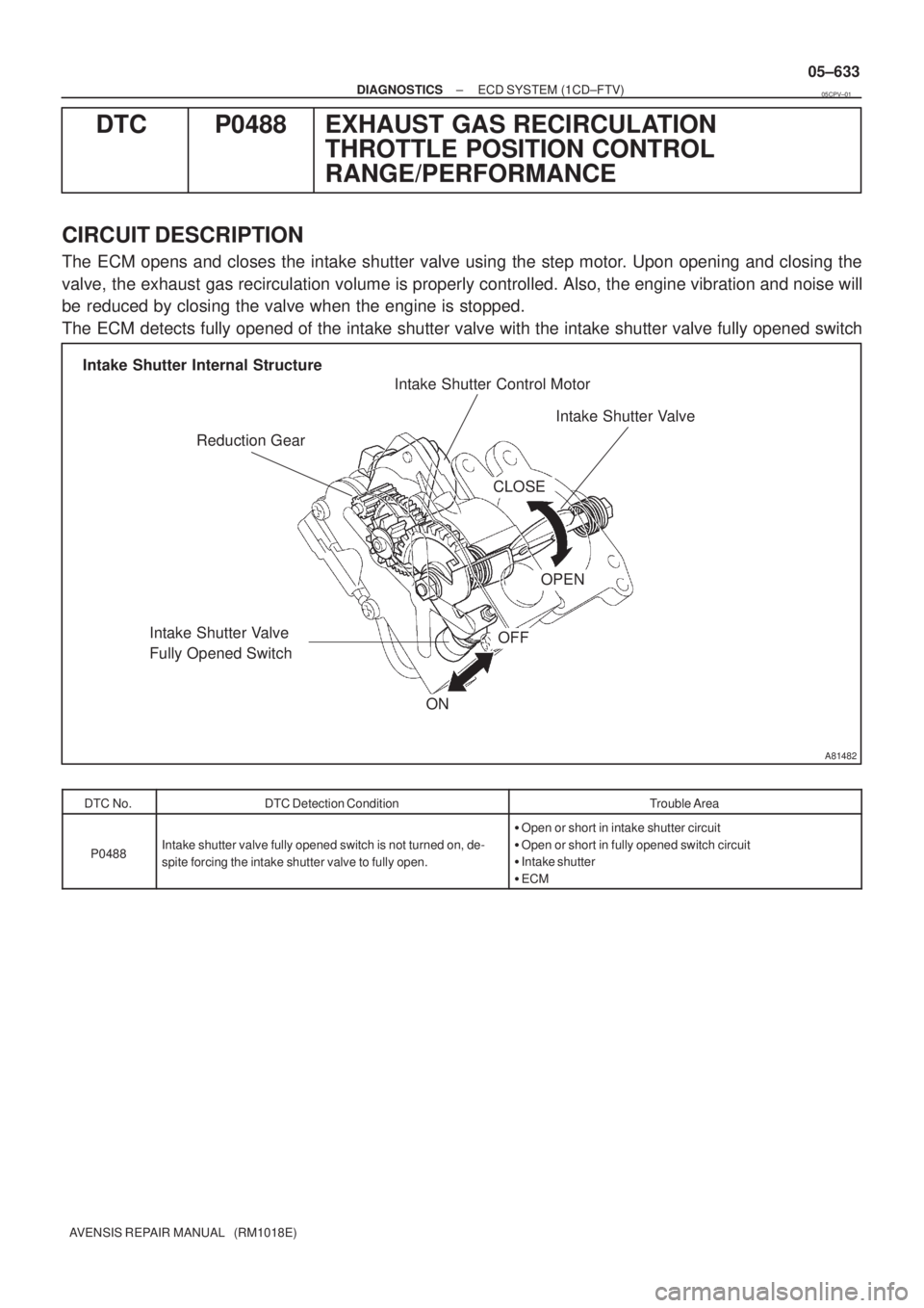 TOYOTA AVENSIS 2005 Service Repair Manual A81482
Reduction GearIntake Shutter Control Motor
Intake Shutter Valve
Intake Shutter Valve
Fully Opened Switch Intake Shutter Internal Structure
ON
OFF
CLOSE
OPEN
± DIAGNOSTICSECD SYSTEM (1CD±FTV) TOYOTA AVENSIS 2005 Service Repair Manual A81482
Reduction GearIntake Shutter Control Motor
Intake Shutter Valve
Intake Shutter Valve
Fully Opened Switch Intake Shutter Internal Structure
ON
OFF
CLOSE
OPEN
± DIAGNOSTICSECD SYSTEM (1CD±FTV)