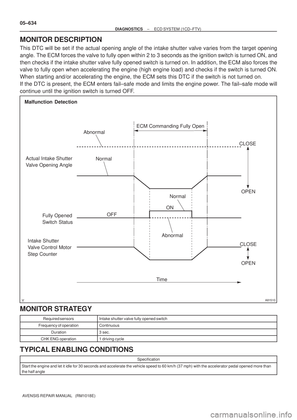 TOYOTA AVENSIS 2005 Service Repair Manual A81510
Malfunction Detection
Actual Intake Shutter
Valve Opening Angle
ON
OFF Normal Abnormal
Fully Opened
Switch StatusOPEN CLOSE
Intake Shutter
Valve Control Motor
Step Counter
TimeAbnormal
Nor TOYOTA AVENSIS 2005 Service Repair Manual A81510
Malfunction Detection
Actual Intake Shutter
Valve Opening Angle
ON
OFF Normal Abnormal
Fully Opened
Switch StatusOPEN CLOSE
Intake Shutter
Valve Control Motor
Step Counter
TimeAbnormal
Nor