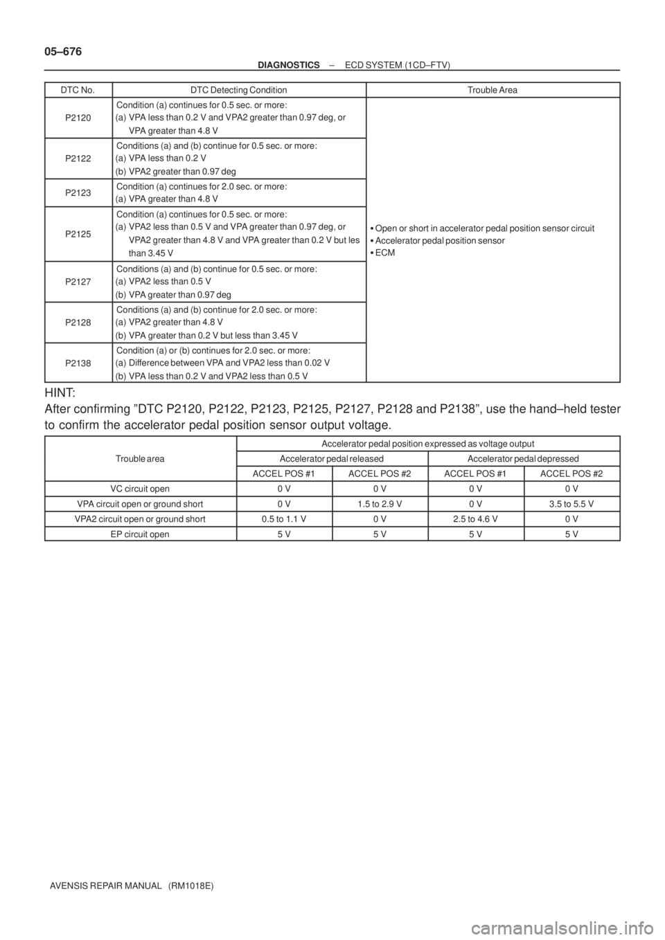 TOYOTA AVENSIS 2005 Service Repair Manual 05±676
± DIAGNOSTICSECD SYSTEM (1CD±FTV)
AVENSIS REPAIR MANUAL (RM1018E)DTC No.
DTC Detecting ConditionTrouble Area
P2120
Condition (a) continues for 0.5 sec. or more:
(a) VPA less than 0.2 V and TOYOTA AVENSIS 2005 Service Repair Manual 05±676
± DIAGNOSTICSECD SYSTEM (1CD±FTV)
AVENSIS REPAIR MANUAL (RM1018E)DTC No.
DTC Detecting ConditionTrouble Area
P2120
Condition (a) continues for 0.5 sec. or more:
(a) VPA less than 0.2 V and