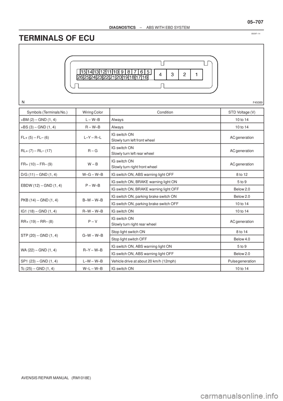 TOYOTA AVENSIS 2005 Service Repair Manual 050XF±14
F45089
± DIAGNOSTICSABS WITH EBD SYSTEM
05±707
AVENSIS REPAIR MANUAL (RM1018E)
TERMINALS OF ECU
Symbols (Terminals No.)Wiring ColorConditionSTD Voltage (V)
+BM (2) ± GND (1, 4)L ± W±B TOYOTA AVENSIS 2005 Service Repair Manual 050XF±14
F45089
± DIAGNOSTICSABS WITH EBD SYSTEM
05±707
AVENSIS REPAIR MANUAL (RM1018E)
TERMINALS OF ECU
Symbols (Terminals No.)Wiring ColorConditionSTD Voltage (V)
+BM (2) ± GND (1, 4)L ± W±B