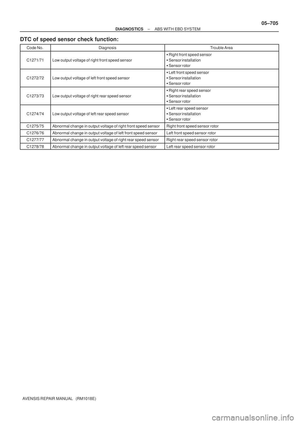TOYOTA AVENSIS 2005  Service Repair Manual ± DIAGNOSTICSABS WITH EBD SYSTEM
05±705
AVENSIS REPAIR MANUAL   (RM1018E)
DTC of speed sensor check function:
Code No.DiagnosisTrouble Area
C1271/71Low output voltage of right front speed sensor
Ri