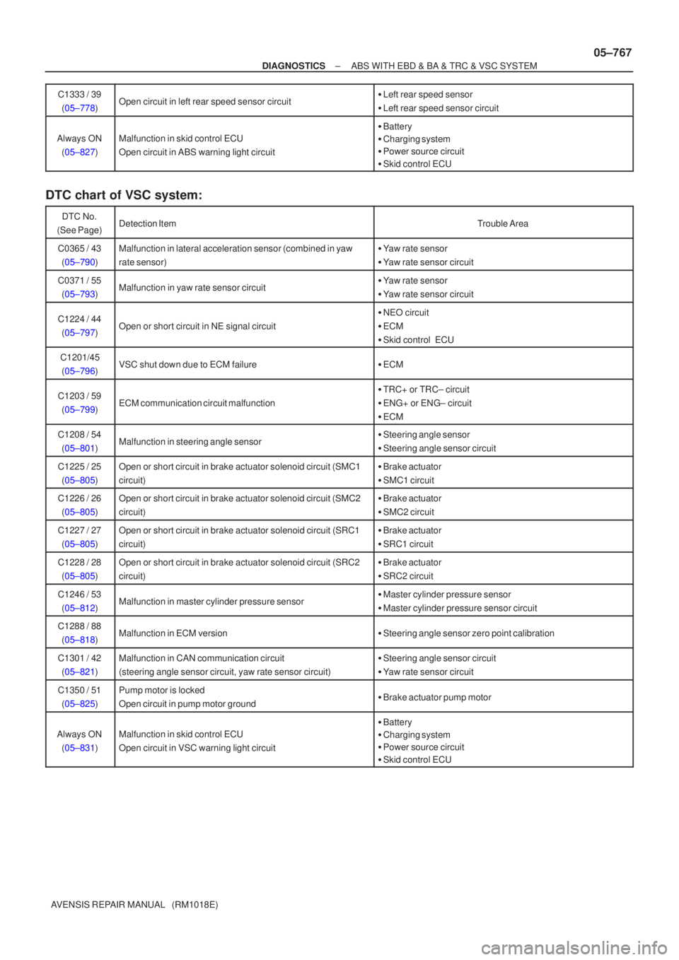 TOYOTA AVENSIS 2005  Service Repair Manual ±
DIAGNOSTICS ABS WITH EBD & BA & TRC & VSC SYSTEM
05±767
AVENSIS REPAIR MANUAL   (RM1018E)C1333 / 39
(05±778)
Open circuit in left rear speed sensor circuit Left rear speed sensor
 Left rear spe