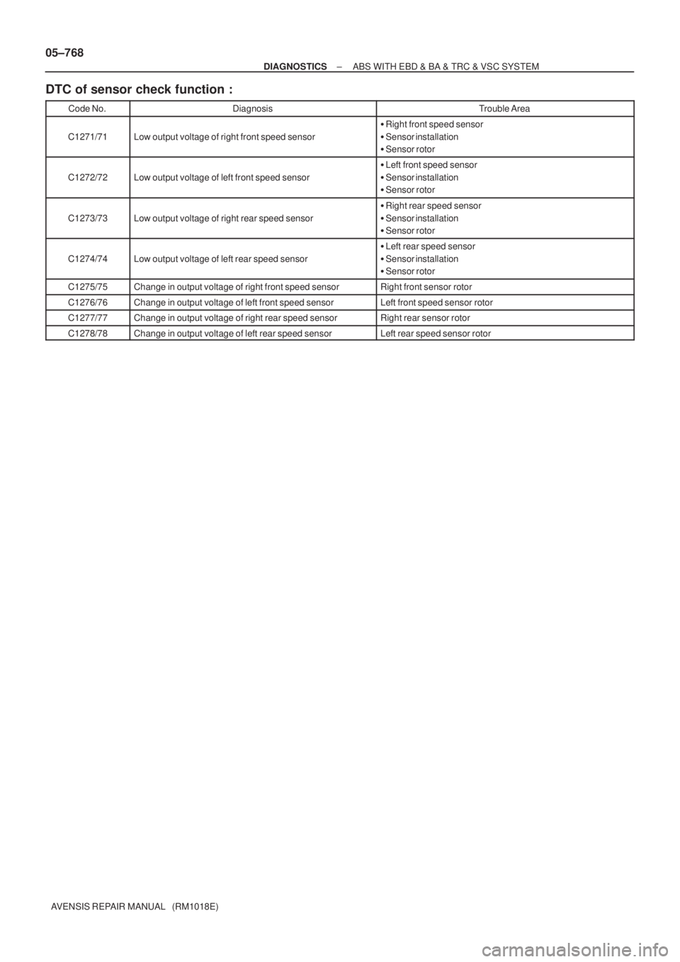 TOYOTA AVENSIS 2005  Service Repair Manual 05±768
± DIAGNOSTICSABS WITH EBD & BA & TRC & VSC SYSTEM
AVENSIS REPAIR MANUAL   (RM1018E)
DTC of sensor check function :
Code No.DiagnosisTrouble Area
C1271/71Low output voltage of right front spee