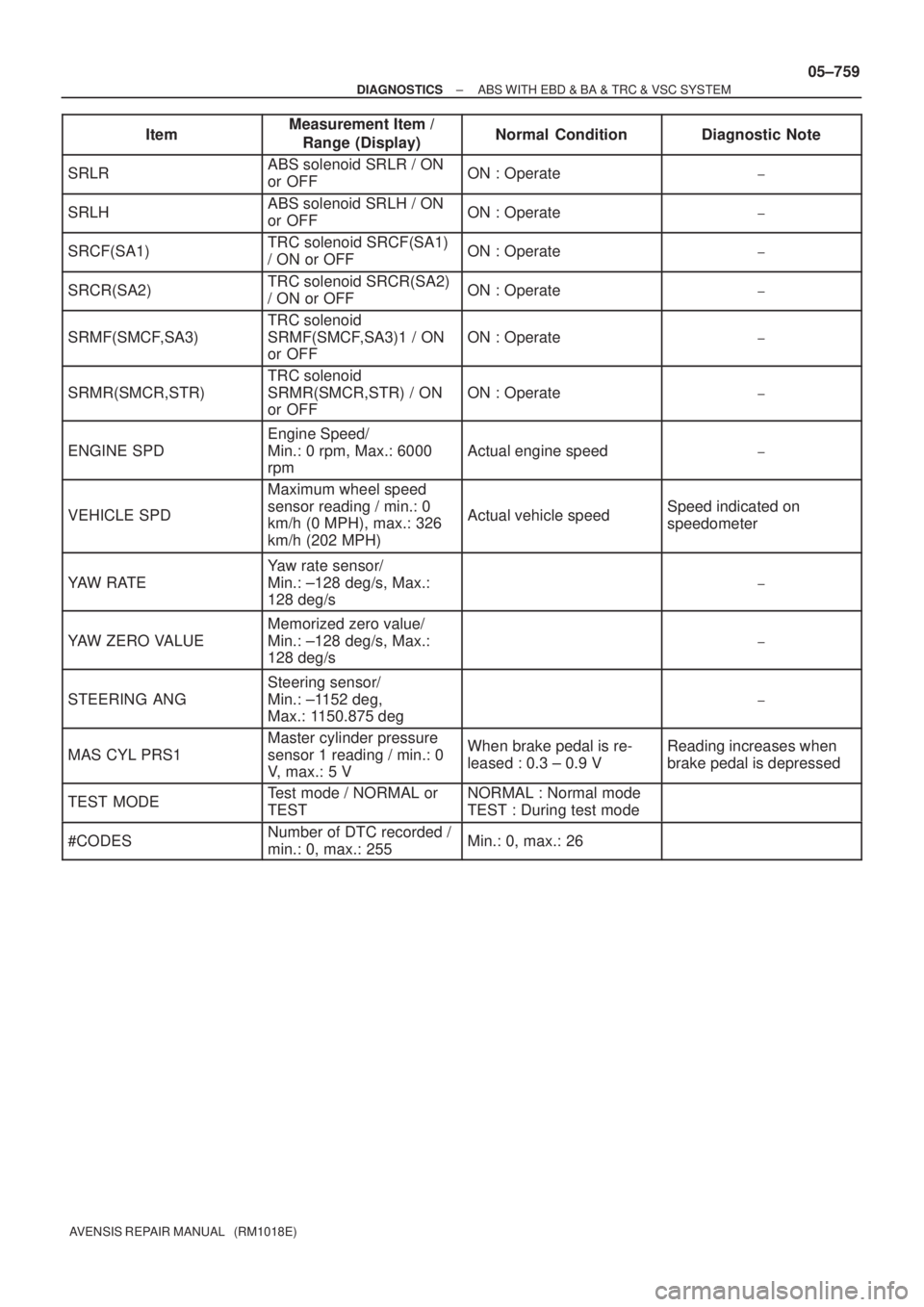 TOYOTA AVENSIS 2005  Service Repair Manual ± DIAGNOSTICSABS WITH EBD & BA & TRC & VSC SYSTEM
05±759
AVENSIS REPAIR MANUAL   (RM1018E)
ItemDiagnostic Note Normal Condition Measurement Item /
Range (Display)
SRLRABS solenoid SRLR / ON
or OFFON
