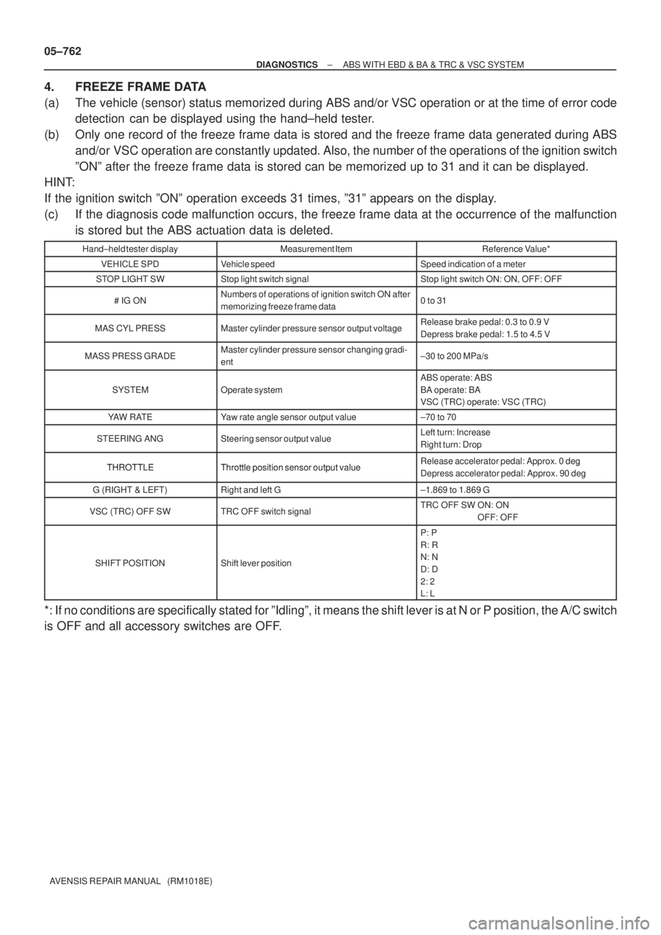 TOYOTA AVENSIS 2005  Service Repair Manual 05±762
± DIAGNOSTICSABS WITH EBD & BA & TRC & VSC SYSTEM
AVENSIS REPAIR MANUAL   (RM1018E)
4. FREEZE FRAME DATA
(a) The vehicle (sensor) status memorized during ABS and/or VSC operation or at the ti