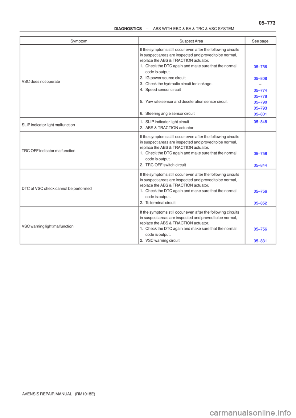 TOYOTA AVENSIS 2005  Service Repair Manual ±
DIAGNOSTICS ABS WITH EBD & BA & TRC & VSC SYSTEM
05±773
AVENSIS REPAIR MANUAL   (RM1018E) Symptom
Suspect AreaSee page
VSC does not operate
If the symptoms still occur even after the following cir