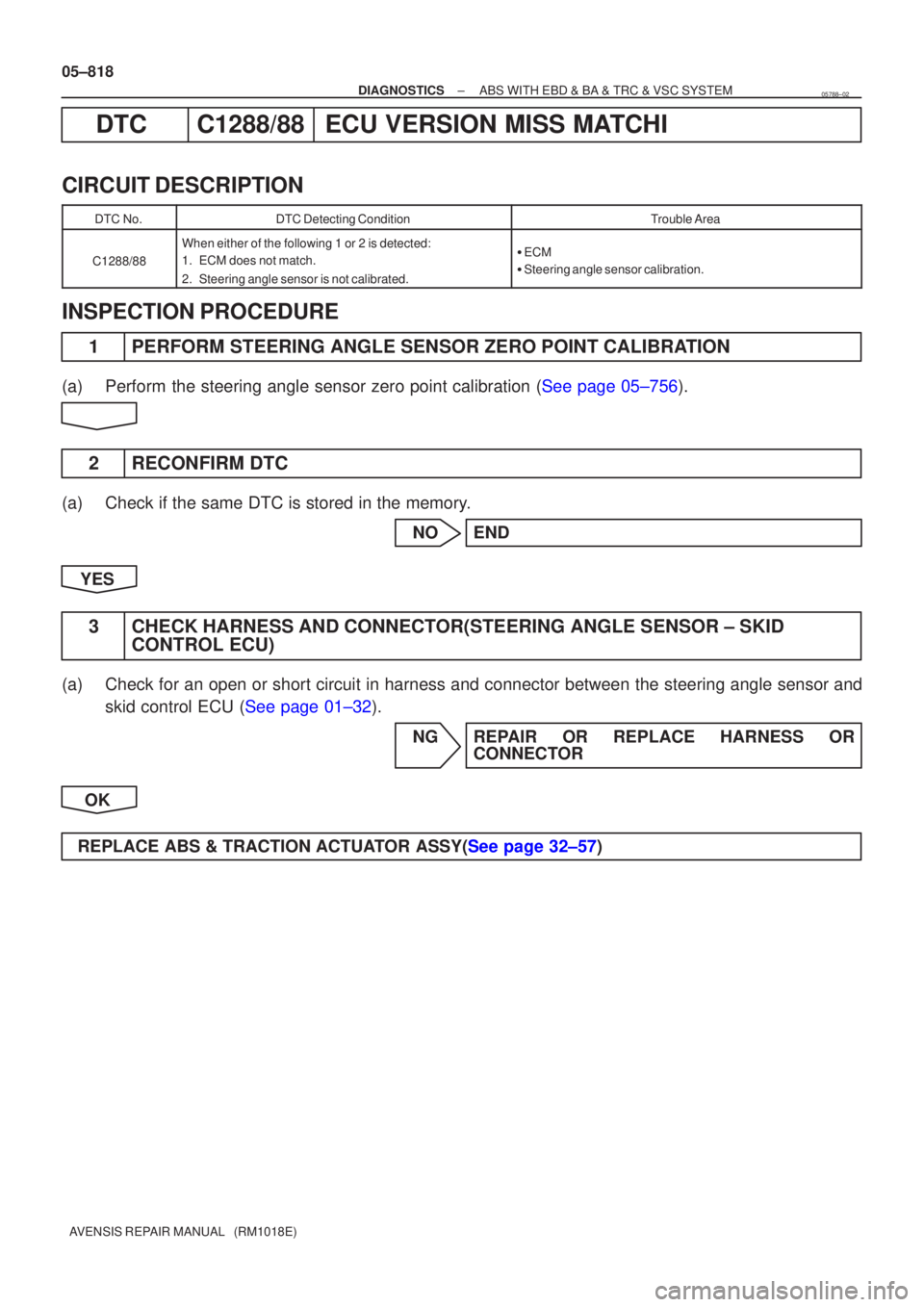 TOYOTA AVENSIS 2005  Service Repair Manual 05±818
±
DIAGNOSTICS ABS WITH EBD & BA & TRC & VSC SYSTEM
AVENSIS REPAIR MANUAL   (RM1018E)
DTCC1288/88ECU VERSION MISS MATCHI
CIRCUIT DESCRIPTION
DTC No.DTC Detecting ConditionTrouble Area
C1288/88