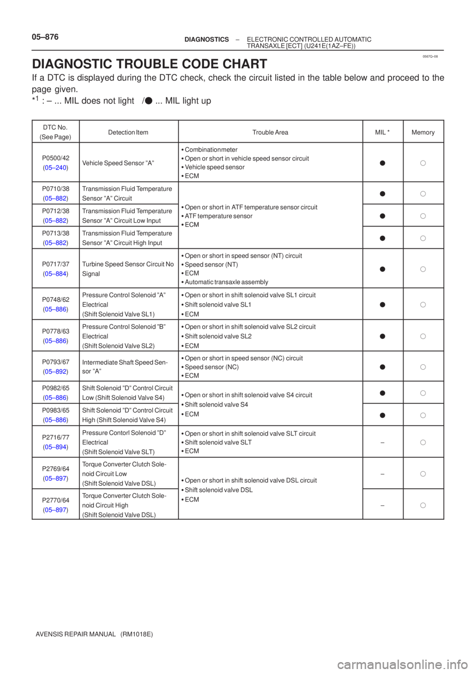 TOYOTA AVENSIS 2005  Service Owners Manual 0567Q±08
05±876±
DIAGNOSTICS ELECTRONIC CONTROLLED AUTOMATIC
TRANSAXLE [ECT](U241E(1AZ±FE))
AVENSIS REPAIR MANUAL   (RM1018E)
DIAGNOSTIC TROUBLE CODE CHART
If a DTC is displayed during the DTC che