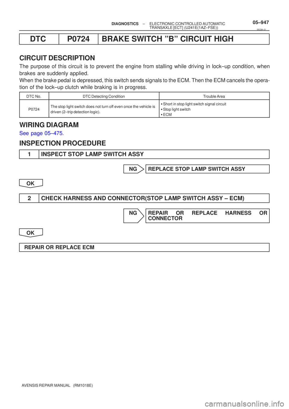 TOYOTA AVENSIS 2005  Service Repair Manual ±
DIAGNOSTICS ELECTRONIC CONTROLLED AUTOMATIC
TRANSAXLE [ECT](U241E(1AZ±FSE))05±947
AVENSIS REPAIR MANUAL   (RM1018E)
DTCP0724BRAKE SWITCH ºBº CIRCUIT HIGH
CIRCUIT DESCRIPTION
The purpose of this