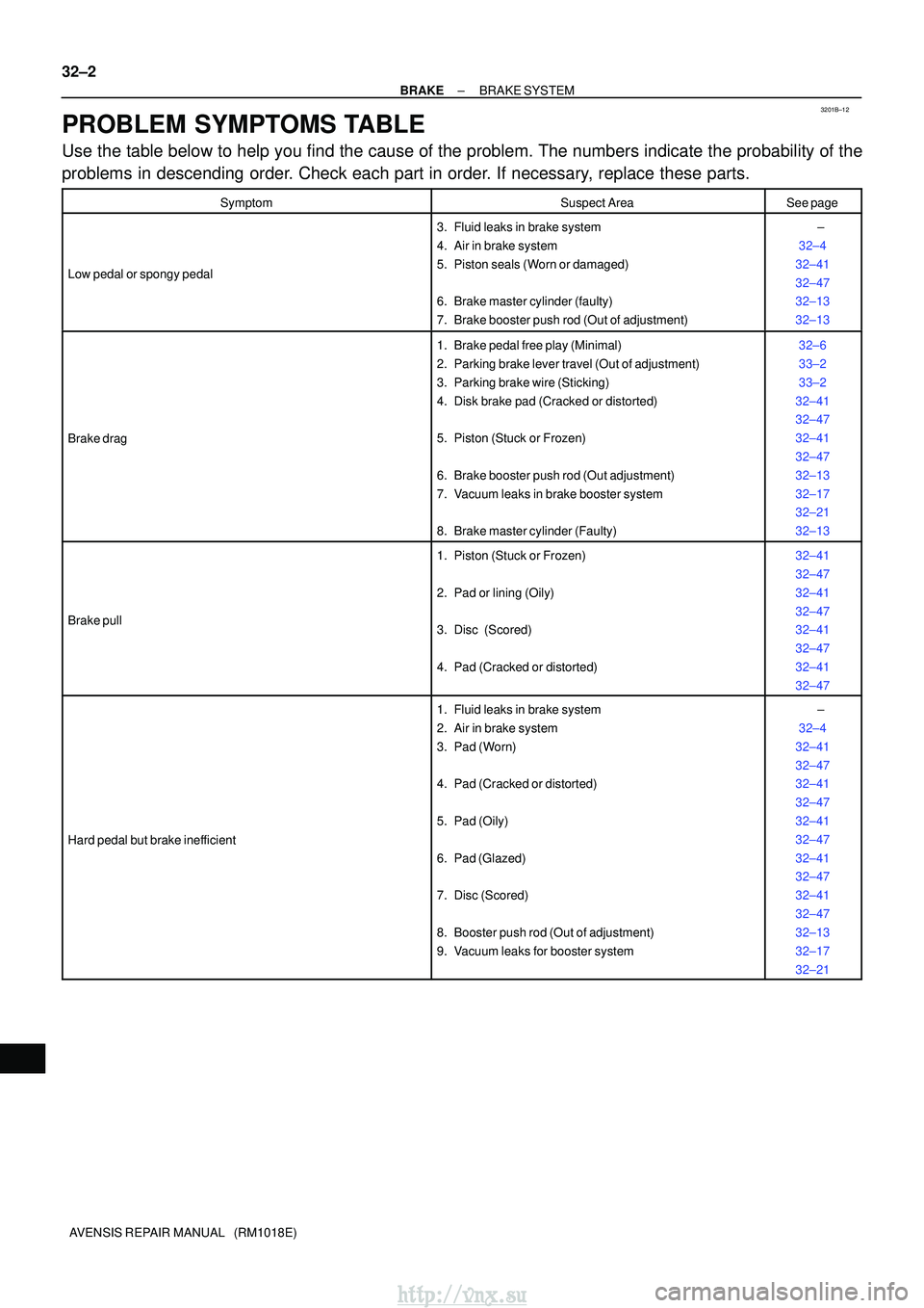 TOYOTA AVENSIS 2003  Service Repair Manual 3201B±12
32±2
±
BRAKE BRAKE SYSTEM
AVENSIS REPAIR MANUAL   (RM1018E)
PROBLEM SYMPTOMS TABLE
Use the table below to help you find the cause of the problem. The numbers \
indicate the probability of 