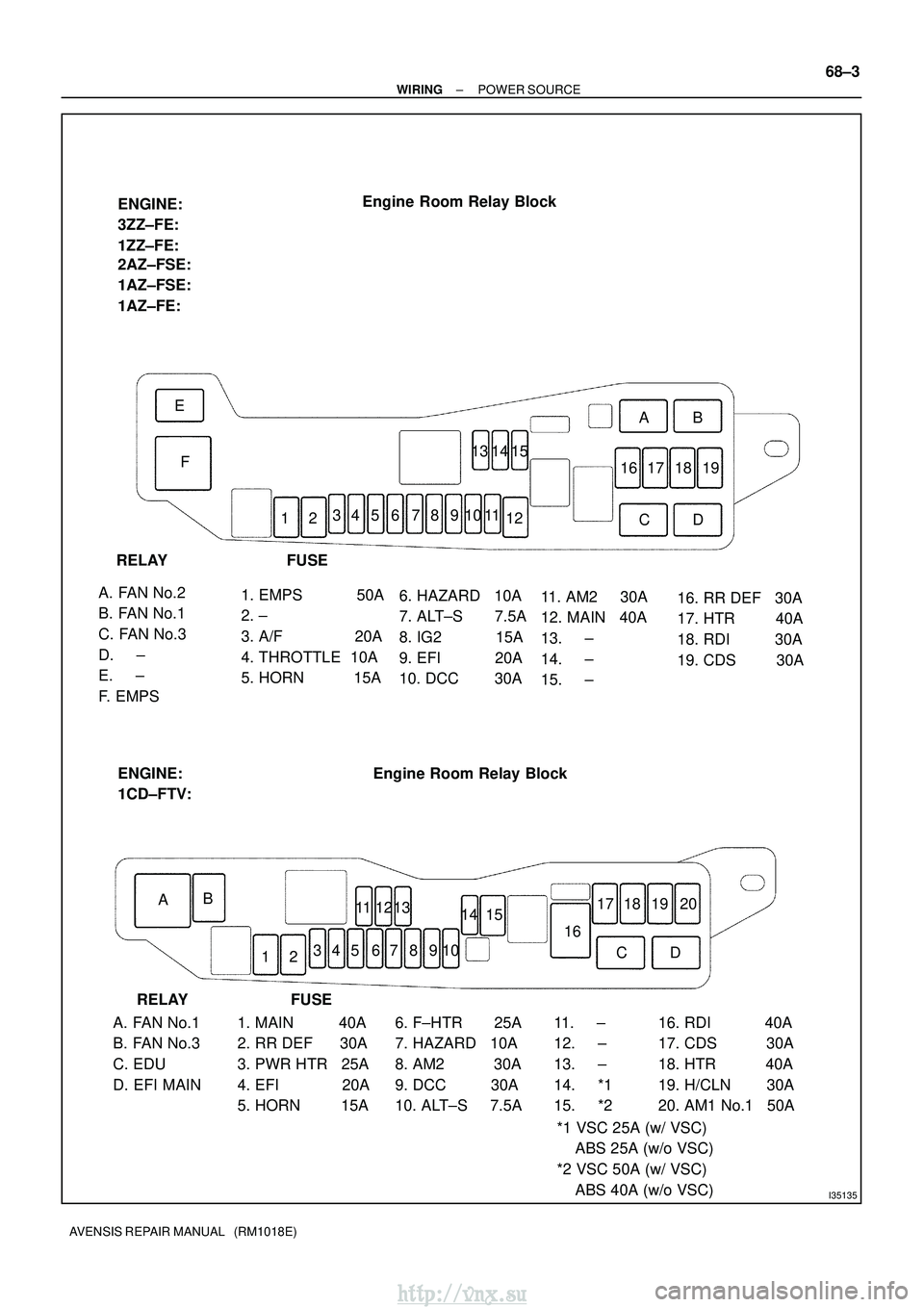 TOYOTA AVENSIS 2003  Service Repair Manual I35135
Engine Room Relay Block
FUSE
RELAY
1. EMPS            50A
2. ±
3. A/F                20A
4. THROTTLE  10A
5. HORN           15A 6. HAZARD   10A
7. ALT±S       7.5A
8. IG2            15A
9. EF