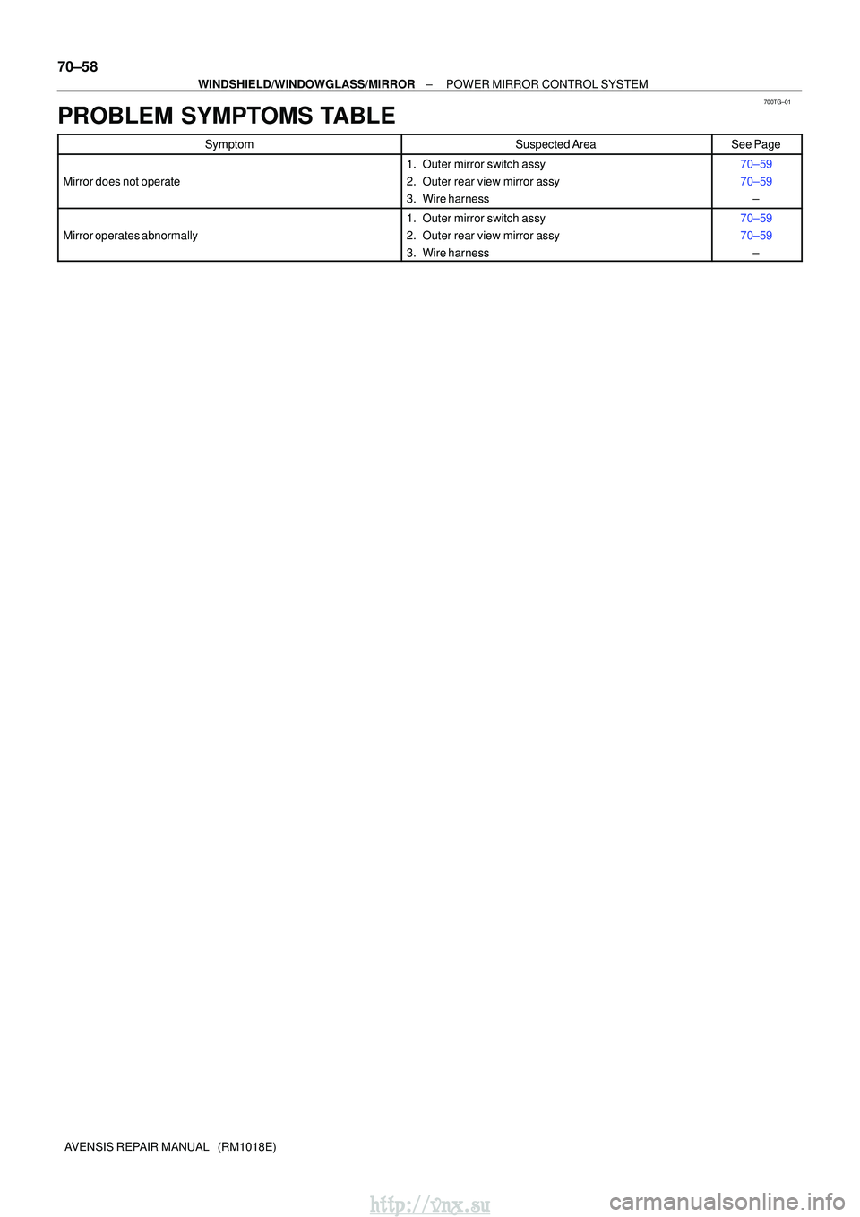 TOYOTA AVENSIS 2003  Service Repair Manual 700TG±01
70±58
±
WINDSHIELD/WINDOWGLASS/MIRROR POWER MIRROR CONTROL SYSTEM
AVENSIS REPAIR MANUAL   (RM1018E)
PROBLEM SYMPTOMS TABLE
SymptomSuspected AreaSee Page
Mirror does not operate
1. Outer mi