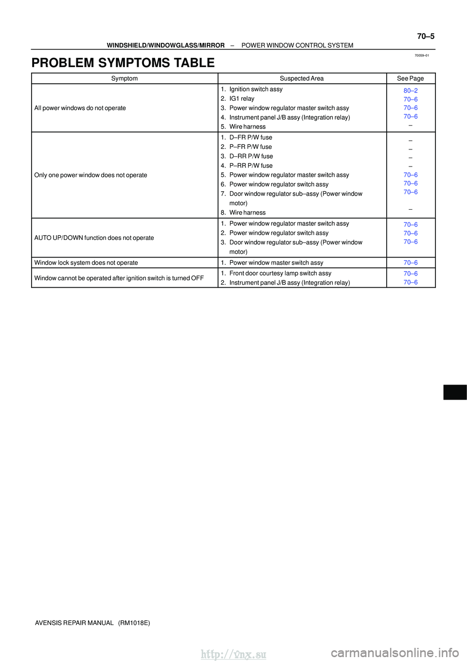 TOYOTA AVENSIS 2003  Service Repair Manual 700S9±01
±
WINDSHIELD/WINDOWGLASS/MIRRORPOWER WINDOW CONTROL SYSTEM
70±5
AVENSIS REPAIR MANUAL   (RM1018E)
PROBLEM SYMPTOMS TABLE
SymptomSuspected AreaSee Page
All power windows do not operate
1. I
