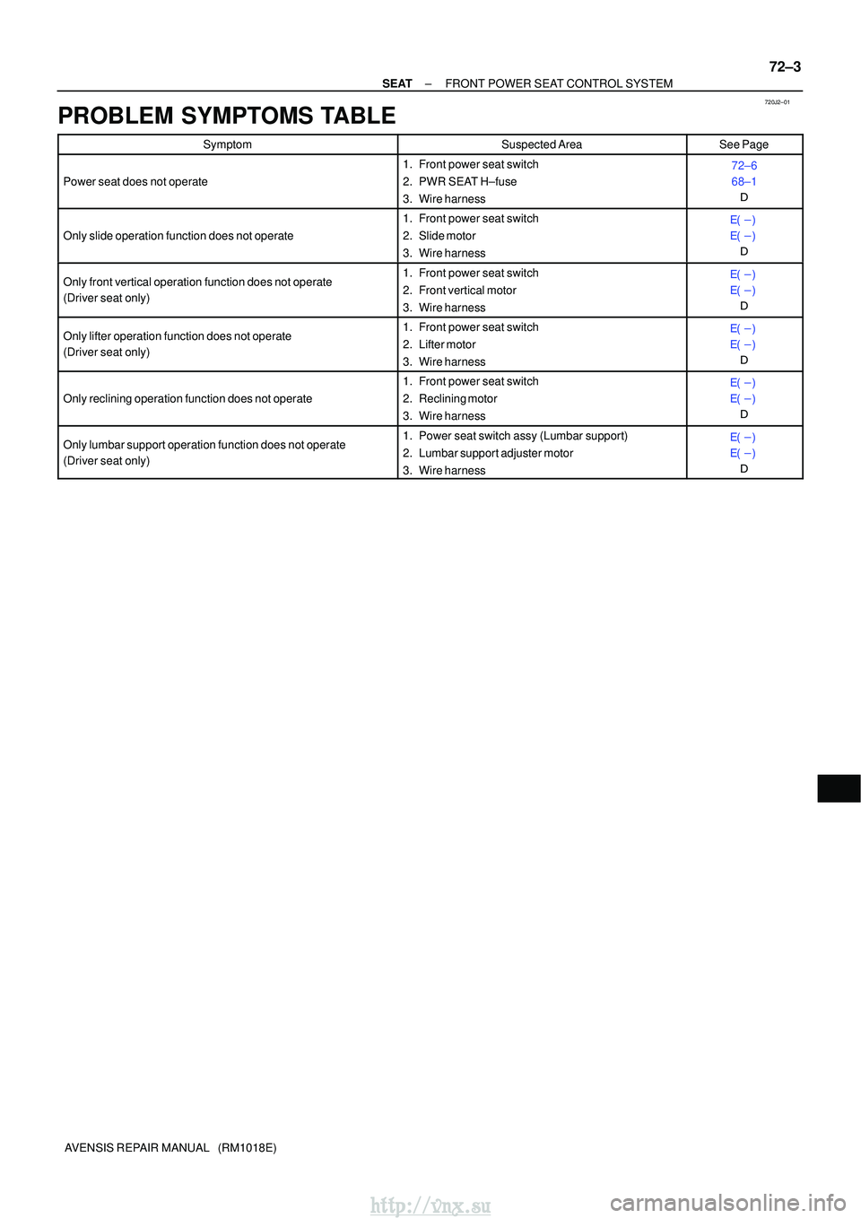 TOYOTA AVENSIS 2003  Service Repair Manual 720J2±01
±
SEAT FRONT POWER SEAT CONTROL SYSTEM
72±3
AVENSIS REPAIR MANUAL   (RM1018E)
PROBLEM SYMPTOMS TABLE
SymptomSuspected AreaSee Page
Power seat does not operate
1. Front power seat switch
2.