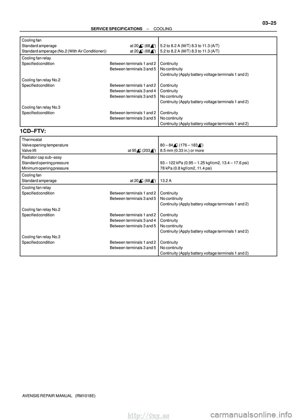 TOYOTA AVENSIS 2003  Service Repair Manual ±
SERVICE SPECIFICATIONS COOLING
03±25
AVENSIS REPAIR MANUAL   (RM1018E)
Cooling fan
Standard amperage  at  20
C (68F)
Standard amperage (No.2 (With Air Conditioner)) at 20 C (68 F)
5.2 to 8.2 A