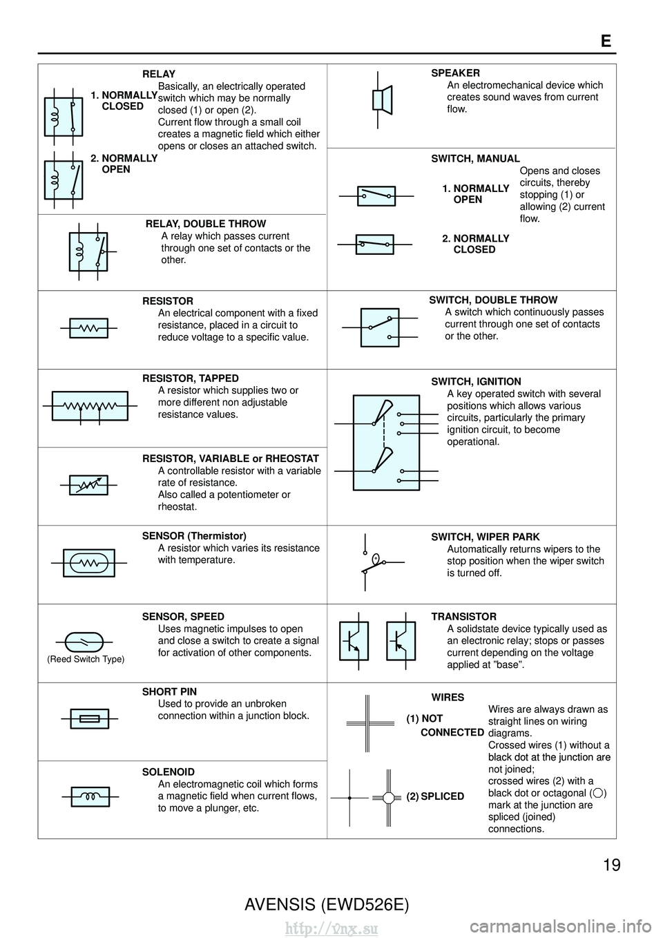 TOYOTA AVENSIS 2003  Service Repair Manual AVENSIS (EWD526E)19
E
RELAY
Basically, an electrically operated
switch which may be normally
closed (1) or open (2).
Current flow through a small coil
creates a magnetic field which either
opens or cl