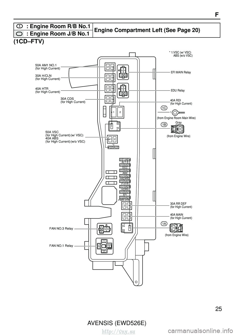 TOYOTA AVENSIS 2003  Service Repair Manual 3
5
12
3
5
12
1
1
35
1
2 12
21 12
21
1
1 1
2
50A AM1 NO.1
(for High Current)
30A H/CLN
(for High Current)
40A HTR
(for High Current)
30A CDS
(for High Current)
50A VSC
FAN NO.3 Relay
EFI MAIN Relay
* 