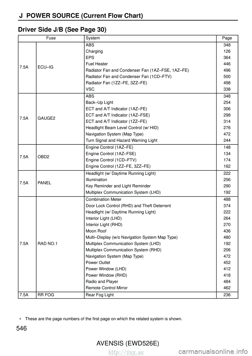 TOYOTA AVENSIS 2003 Service Repair Manual 546AVENSIS (EWD526E)
J POWER SOURCE (Current Flow Chart)
Driver Side J/B (See Page 30)
FuseSystemPage
7.5AECU–IG
ABS
Charging
EPS
Fuel Heater
Radiator Fan and Condenser Fan (1AZ–FSE, 1AZ–FE)
Ra TOYOTA AVENSIS 2003 Service Repair Manual 546AVENSIS (EWD526E)
J POWER SOURCE (Current Flow Chart)
Driver Side J/B (See Page 30)
FuseSystemPage
7.5AECU–IG
ABS
Charging
EPS
Fuel Heater
Radiator Fan and Condenser Fan (1AZ–FSE, 1AZ–FE)
Ra