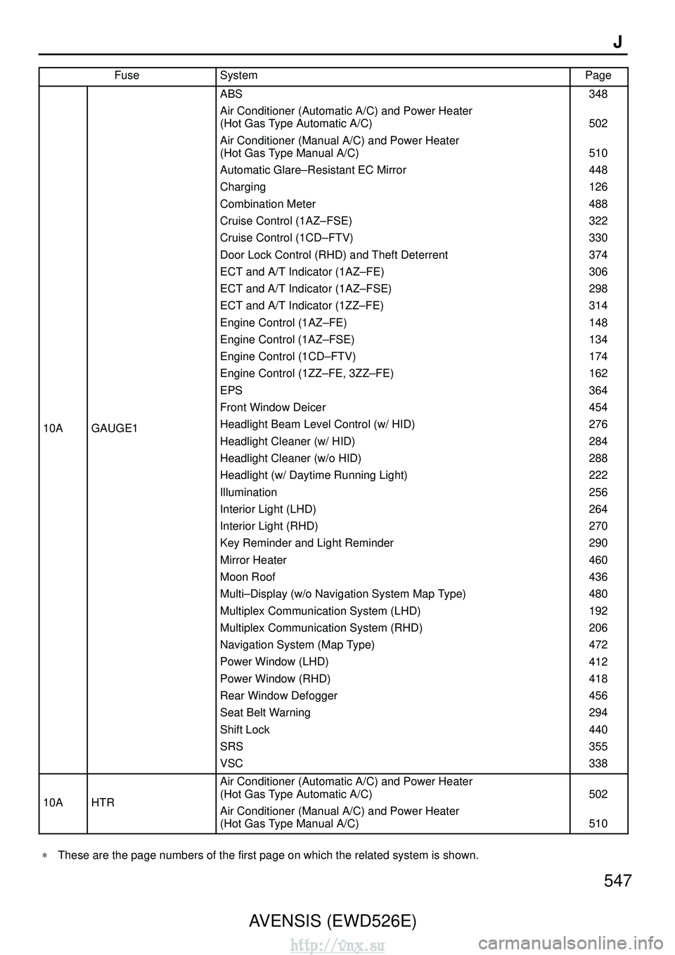TOYOTA AVENSIS 2003 Service Repair Manual AVENSIS (EWD526E)547J
FuseSystemPage
10AGAUGE1
ABS
Air Conditioner (Automatic A/C) and Power Heater
(Hot Gas Type Automatic A/C)
Air Conditioner (Manual A/C) and Power Heater
(Hot Gas Type Manual A/ TOYOTA AVENSIS 2003 Service Repair Manual AVENSIS (EWD526E)547J
FuseSystemPage
10AGAUGE1
ABS
Air Conditioner (Automatic A/C) and Power Heater
(Hot Gas Type Automatic A/C)
Air Conditioner (Manual A/C) and Power Heater
(Hot Gas Type Manual A/