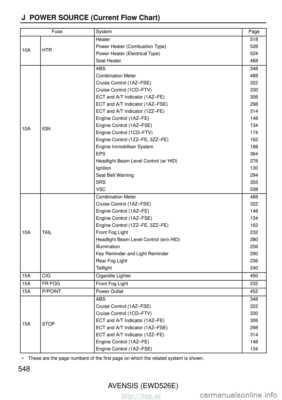 TOYOTA AVENSIS 2003 Service Repair Manual 548AVENSIS (EWD526E)
J POWER SOURCE (Current Flow Chart)
FuseSystemPage
10AHTR
Heater
Power Heater (Combustion Type)
Power Heater (Electrical Type)
Seat Heater518
528
524
468
10AIGN
ABS
Combination M TOYOTA AVENSIS 2003 Service Repair Manual 548AVENSIS (EWD526E)
J POWER SOURCE (Current Flow Chart)
FuseSystemPage
10AHTR
Heater
Power Heater (Combustion Type)
Power Heater (Electrical Type)
Seat Heater518
528
524
468
10AIGN
ABS
Combination M