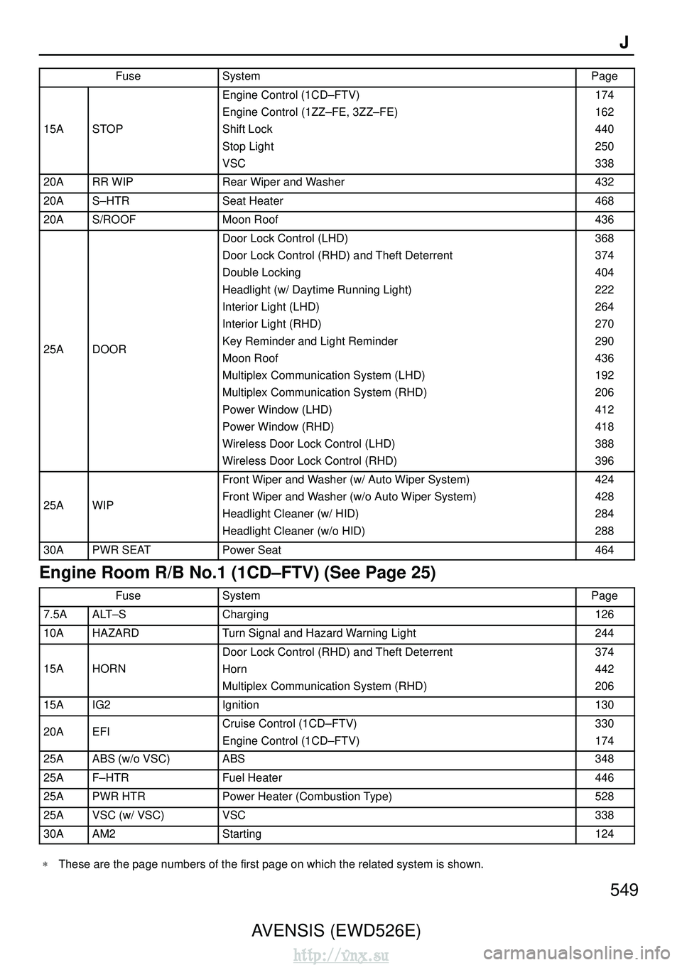 TOYOTA AVENSIS 2003  Service User Guide AVENSIS (EWD526E)549J
FuseSystemPage
15ASTOP
Engine Control (1CD
–FTV)
Engine Control (1ZZ–FE, 3ZZ–FE)
Shift Lock
Stop Light
VSC174
162
440
250
338
20ARR WIPRear Wiper and Washer432
20AS–HTRSe