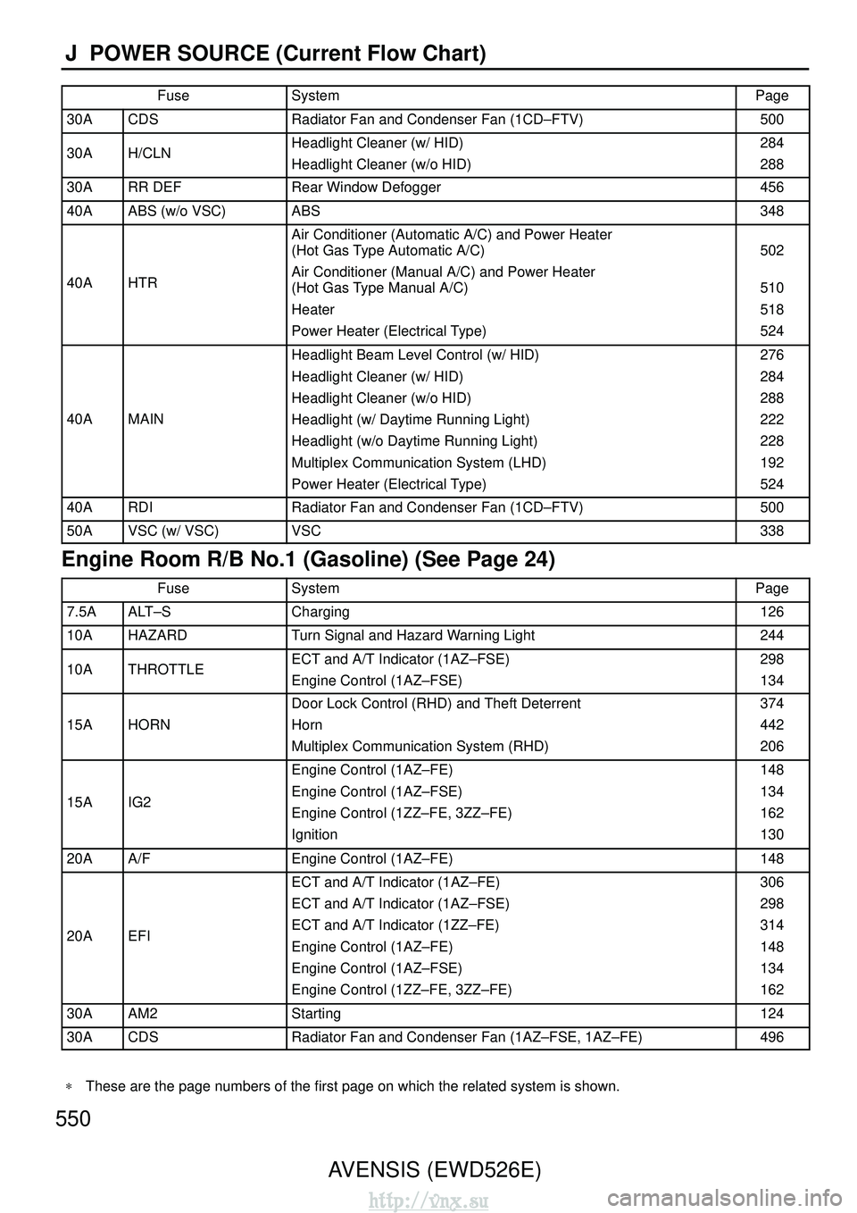 TOYOTA AVENSIS 2003 Service Repair Manual 550AVENSIS (EWD526E)
J POWER SOURCE (Current Flow Chart)
FuseSystemPage
30ACDSRadiator Fan and Condenser Fan (1CD–FTV)500
30AH/CLNHeadlight Cleaner (w/ HID)
Headlight Cleaner (w/o HID)284
288
30ARR TOYOTA AVENSIS 2003 Service Repair Manual 550AVENSIS (EWD526E)
J POWER SOURCE (Current Flow Chart)
FuseSystemPage
30ACDSRadiator Fan and Condenser Fan (1CD–FTV)500
30AH/CLNHeadlight Cleaner (w/ HID)
Headlight Cleaner (w/o HID)284
288
30ARR