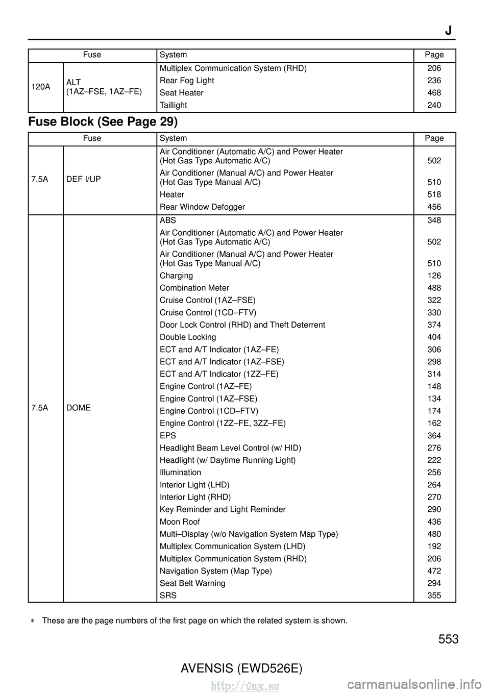 TOYOTA AVENSIS 2003 Service Repair Manual AVENSIS (EWD526E)553J
FuseSystemPage
120AALT
(1AZ–FSE, 1AZ–FE)
Multiplex Communication System (RHD)
Rear Fog Light
Seat Heater
Taillight206
236
468
240
Fuse Block (See Page 29)
FuseSystemPage
7.5 TOYOTA AVENSIS 2003 Service Repair Manual AVENSIS (EWD526E)553J
FuseSystemPage
120AALT
(1AZ–FSE, 1AZ–FE)
Multiplex Communication System (RHD)
Rear Fog Light
Seat Heater
Taillight206
236
468
240
Fuse Block (See Page 29)
FuseSystemPage
7.5