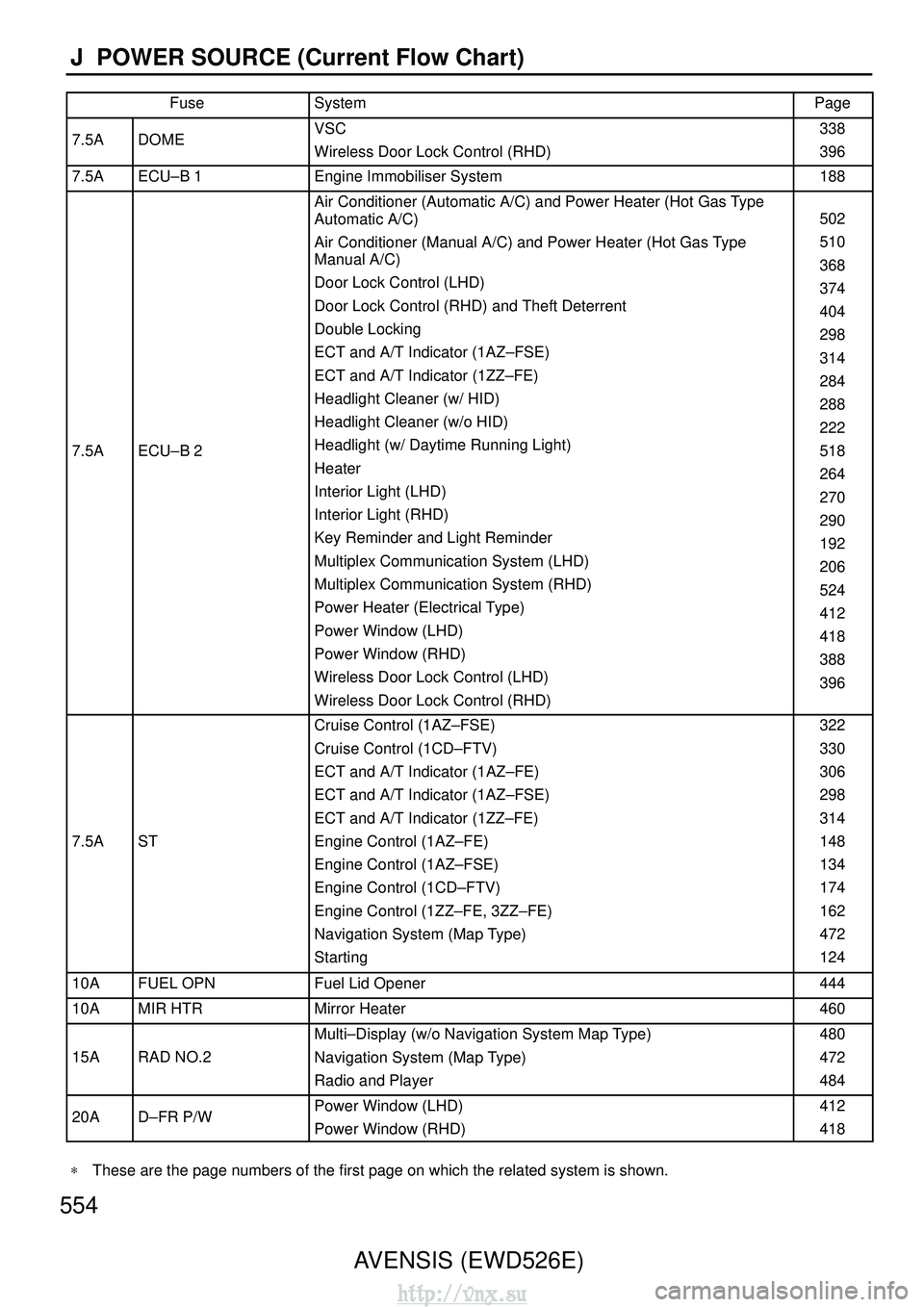 TOYOTA AVENSIS 2003  Service Repair Manual 554AVENSIS (EWD526E)
J  POWER SOURCE (Current Flow Chart)
FuseSystemPage
7.5ADOMEVSC
Wireless Door Lock Control (RHD)338
396
7.5AECU–B 1Engine Immobiliser System188
7.5AECU–B 2
Air Conditioner (Au