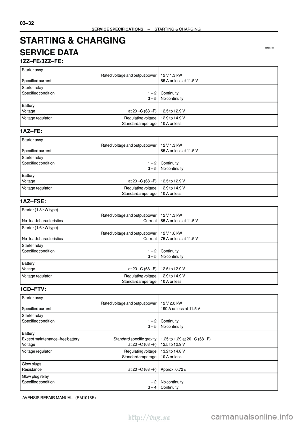 TOYOTA AVENSIS 2003  Service Repair Manual 031E6±01
03±32
±
SERVICE SPECIFICATIONS STARTING & CHARGING
AVENSIS REPAIR MANUAL   (RM1018E)
STARTING & CHARGING
SERVICE DATA
1ZZ±FE/3ZZ±FE:
Starter assy Rated voltage and output power
Specified