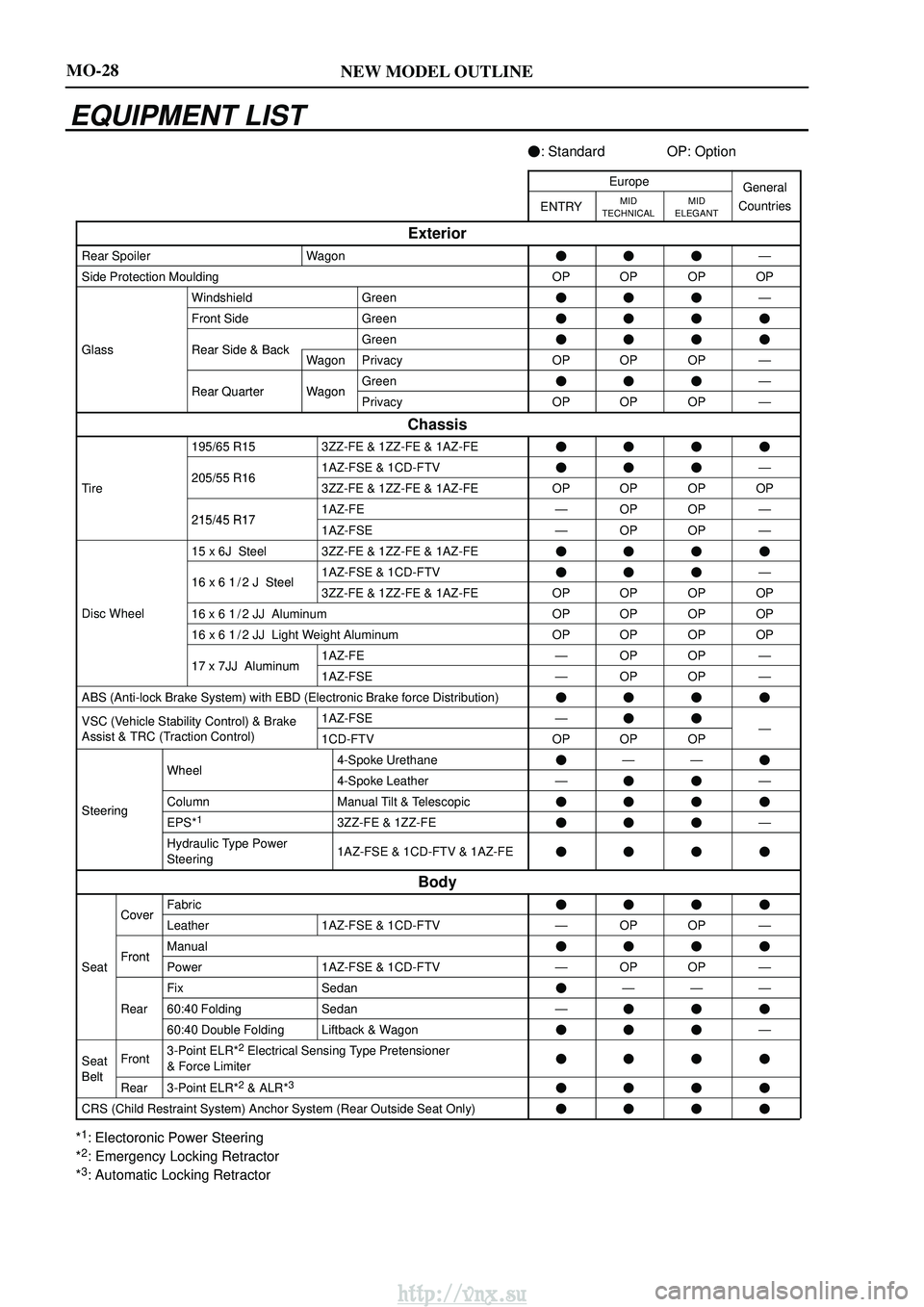 TOYOTA AVENSIS 2003  Service Owners Manual NEW MODEL OUTLINEMO-28
EQUIPMENT LIST
: Standard OP: Option
EuropeGeneral
ENTRYMID
TECHNICALMID
ELEGANTGeneral
Countries
Exterior
Rear SpoilerWagonÐ
Side Protection MouldingOPOPOPOP
WindshieldGre
