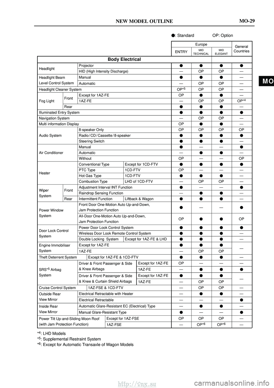 TOYOTA AVENSIS 2003  Service Owners Guide MO
NEW MODEL OUTLINEMO-29

: Standard OP: Option
EuropeGeneral
ENTRYMID
TECHNICALMID
ELEGANTGeneralCountries
Body Electrical
HeadlightProjectorHeadlightHID (High lntensity Discharge)ÐOPOPÐ
Head