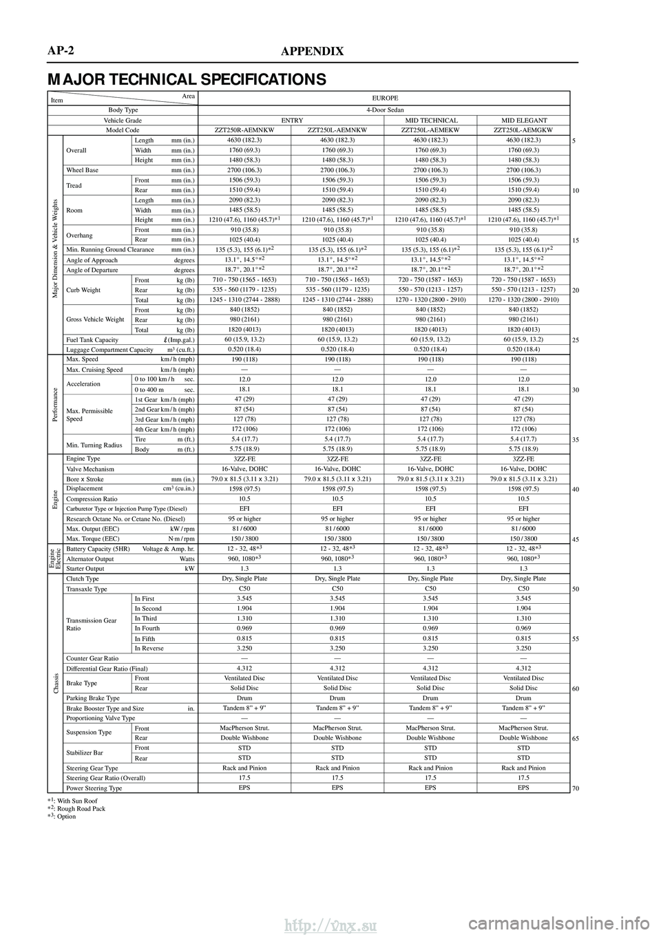 TOYOTA AVENSIS 2003  Service Owners Guide APPENDIX
Vehicle GradeBody Type
Min. Running Ground Clearance mm (in.)
Angle of Approach degrees
Angle of Departure degrees
Item Area
Model Code
Overall Length mm (in.)
Width mm (in.)
Height mm (in.)
