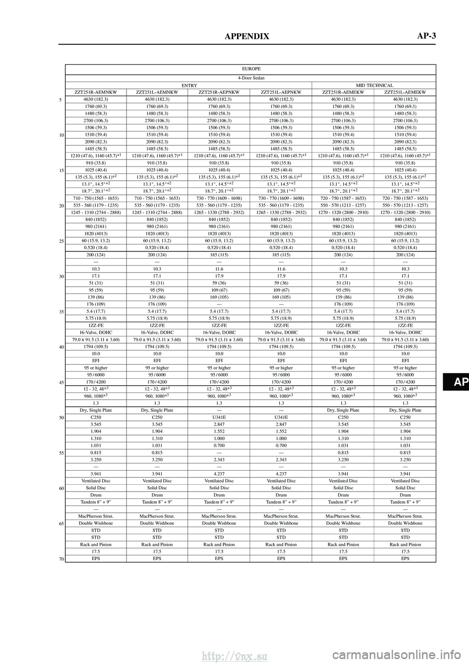 TOYOTA AVENSIS 2003  Service Owners Guide AP
APPENDIX
EUROPE
ENTRY MID TECHNICAL
4-Door Sedan
5
10
15
20
25
30
35
40
45
50
55
60
65
70
AP-3
ZZT251R-AEMNKW ZZT251L-AEMNKW ZZT251R-AEPNKW ZZT251L-AEPNKW ZZT251R-AEMEKW ZZT251L-AEMEKW
4630 (182.3)