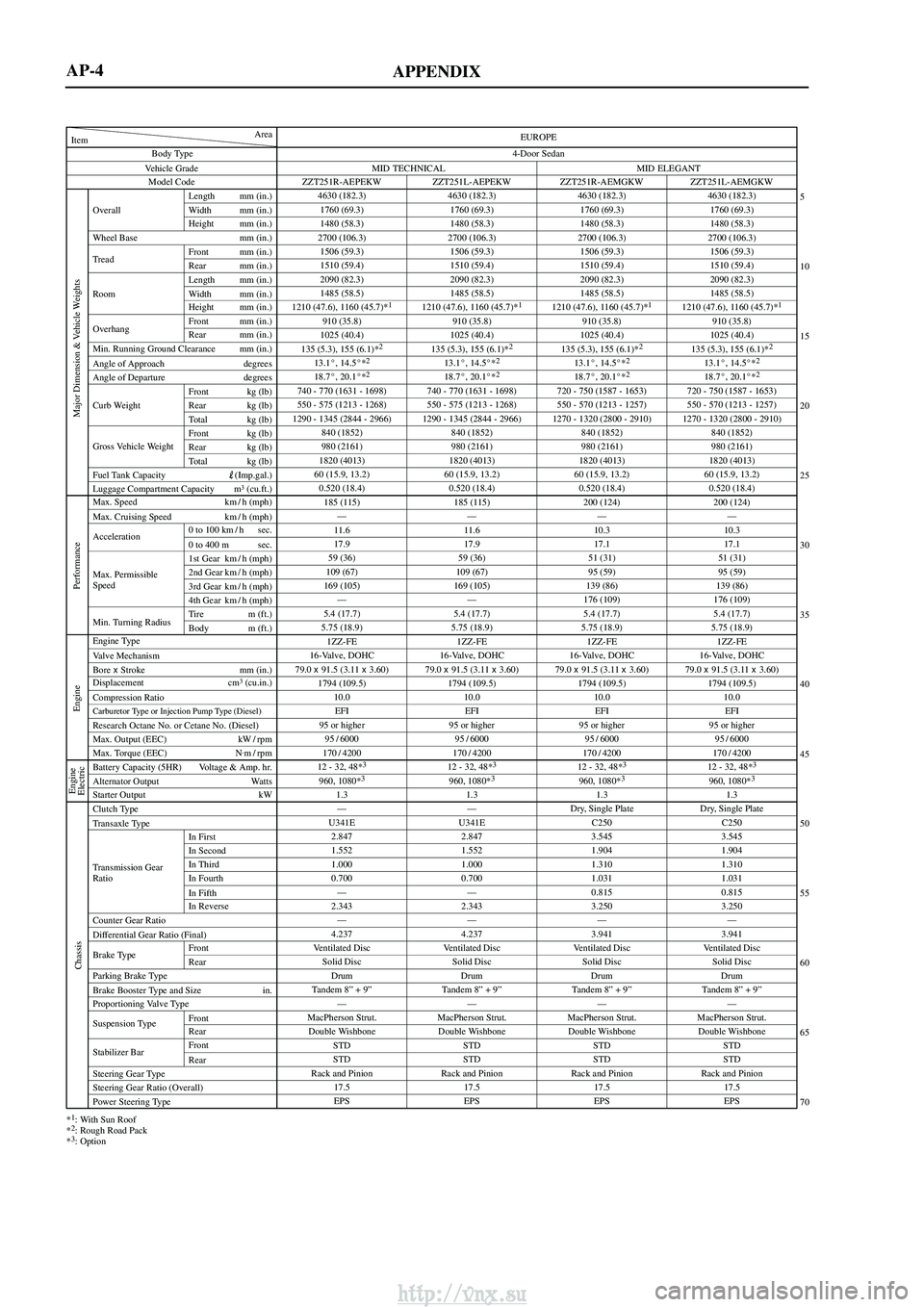 TOYOTA AVENSIS 2003  Service Owners Guide APPENDIX
Vehicle GradeBody Type
Min. Running Ground Clearance mm (in.)
Angle of Approach degrees
Angle of Departure degrees
Item Area
Model Code
Overall Length mm (in.)
Width mm (in.)
Height mm (in.)
