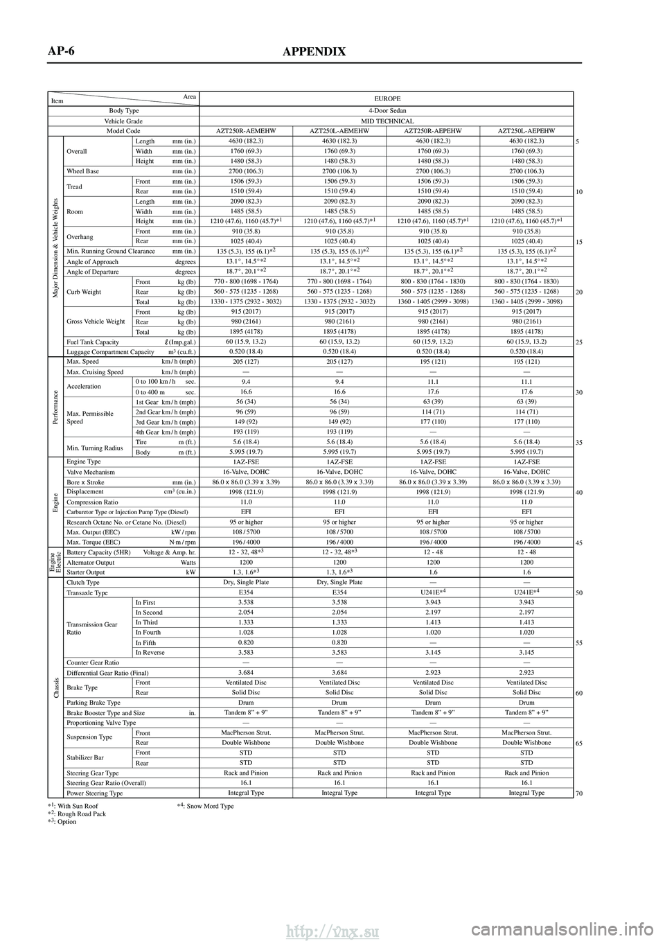 TOYOTA AVENSIS 2003  Service Repair Manual APPENDIX
Vehicle GradeBody Type
Min. Running Ground Clearance mm (in.)
Angle of Approach degrees
Angle of Departure degrees
Item Area
Model Code
Overall Length mm (in.)
Width mm (in.)
Height mm (in.)
