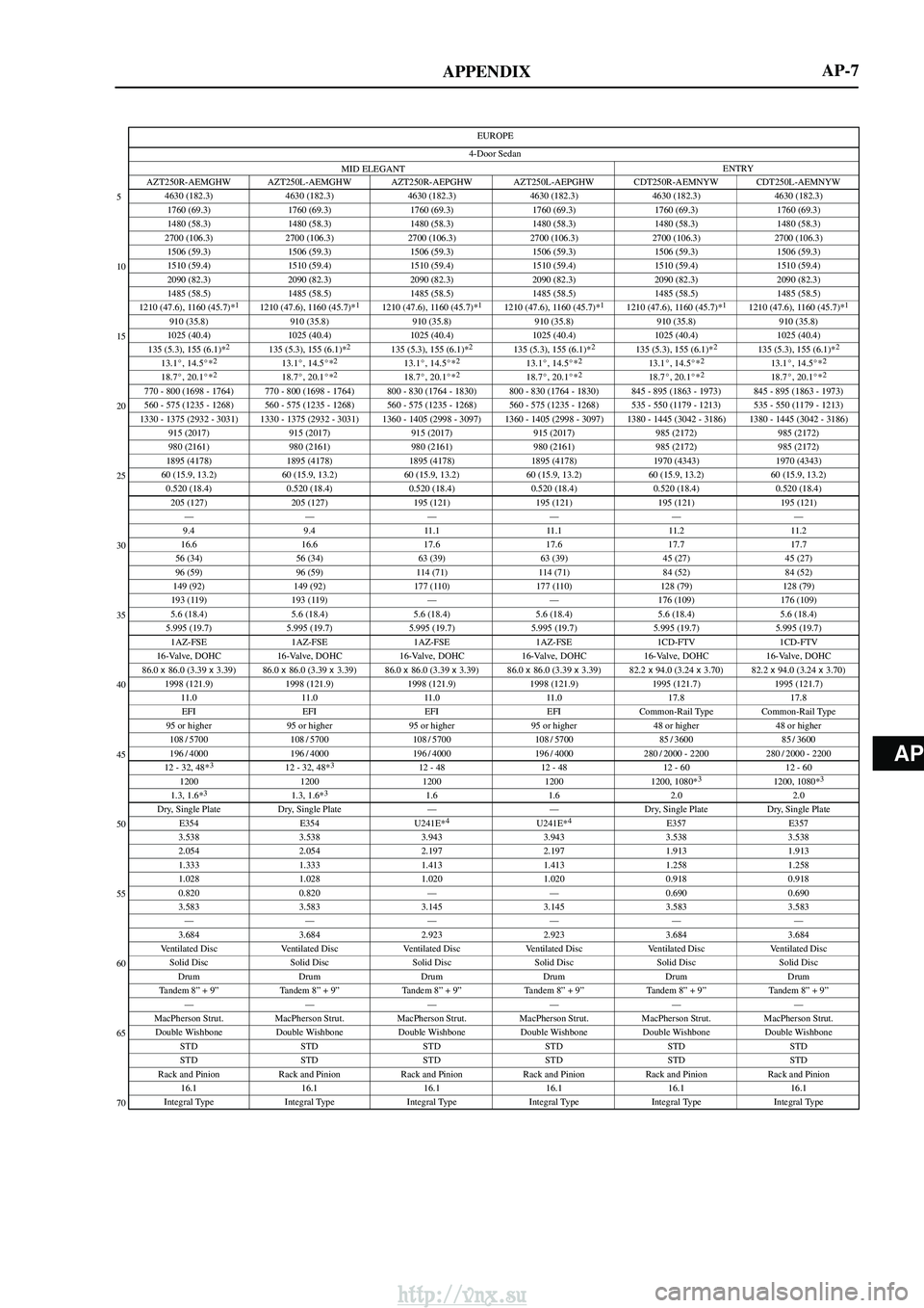 TOYOTA AVENSIS 2003  Service Owners Guide AP
APPENDIX
EUROPE
MID ELEGANT ENTRY
4-Door Sedan
5
10
15
20
25
30
35
40
45
50
55
60
65
70
AP-7
AZT250R-AEMGHW AZT250L-AEMGHW AZT250R-AEPGHW AZT250L-AEPGHW CDT250R-AEMNYW CDT250L-AEMNYW
4630 (182.3) 4