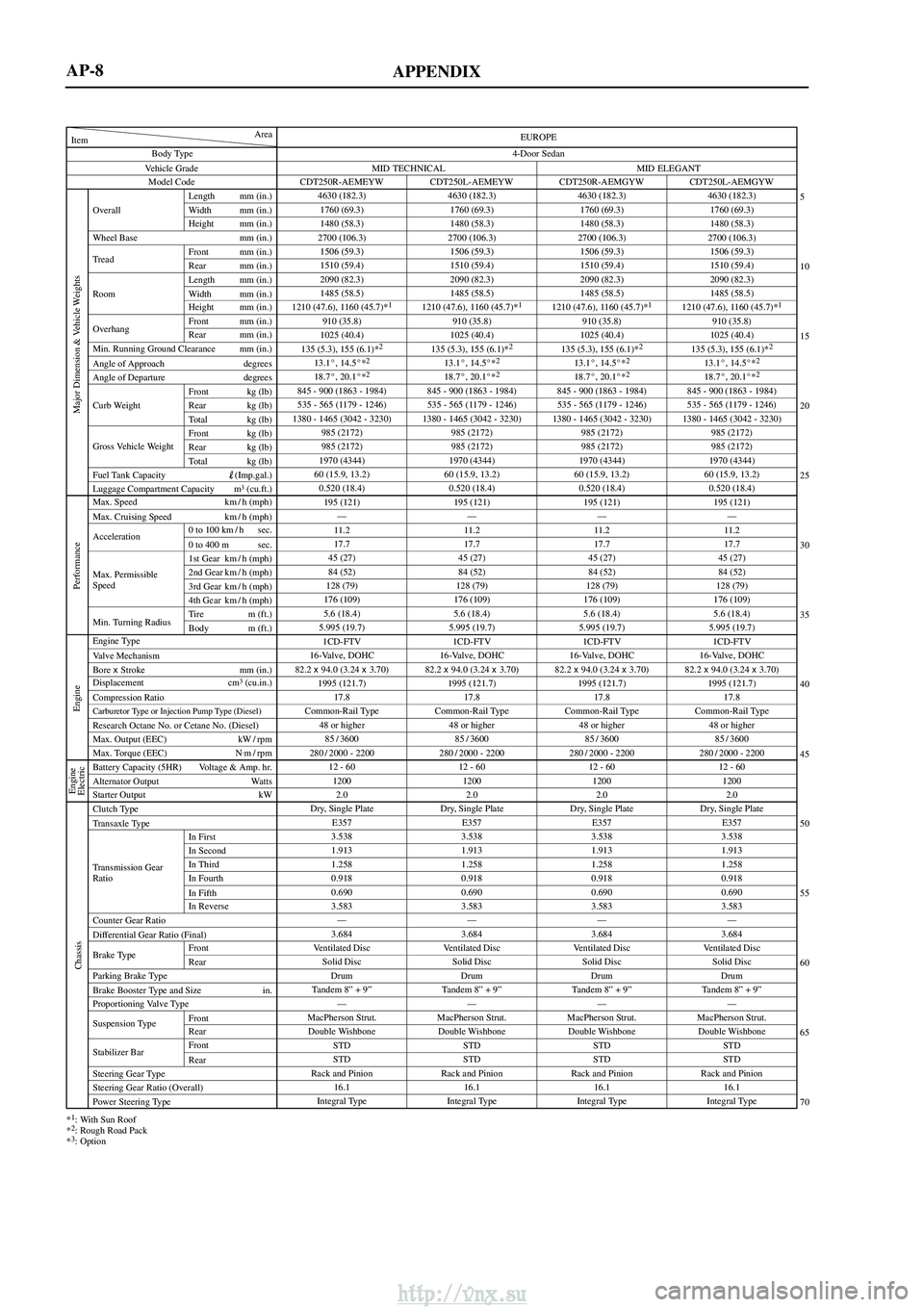 TOYOTA AVENSIS 2003  Service Owners Guide APPENDIX
Vehicle GradeBody Type
Min. Running Ground Clearance mm (in.)
Angle of Approach degrees
Angle of Departure degrees
Item Area
Model Code
Overall Length mm (in.)
Width mm (in.)
Height mm (in.)
