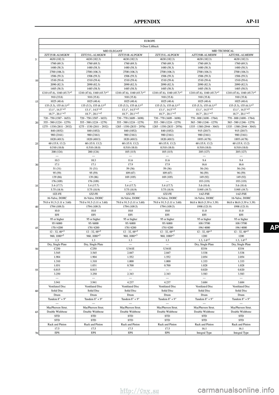 TOYOTA AVENSIS 2003  Service Service Manual AP
APPENDIX
EUROPE
MID ELEGANT MID TECHNICAL
5-Door Liftback
5
10
15
20
25
30
35
40
45
50
55
60
65
70
AP-11
ZZT251R-ALMGKW ZZT251L-ALMGKW ZZT251R-ALPGKW ZZT251L-ALPGKW AZT250R-ALMEHW AZT250L-ALMEHW
46