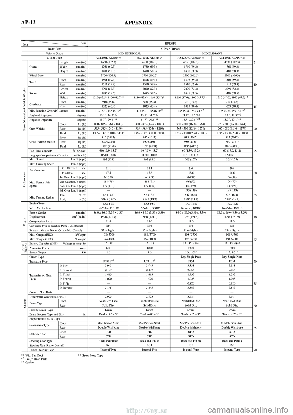 TOYOTA AVENSIS 2003  Service Repair Manual APPENDIX
Vehicle GradeBody Type
Min. Running Ground Clearance mm (in.)
Angle of Approach degrees
Angle of Departure degrees
Item Area
Model Code
Overall Length mm (in.)
Width mm (in.)
Height mm (in.)
