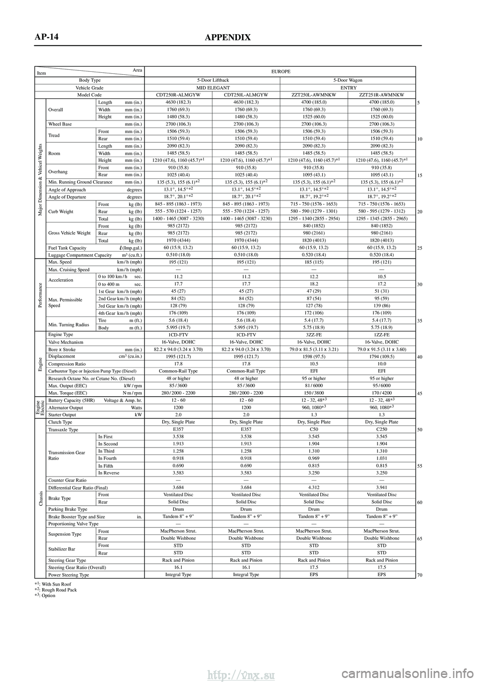 TOYOTA AVENSIS 2003  Service Repair Manual APPENDIX
Vehicle GradeBody Type
Min. Running Ground Clearance mm (in.)
Angle of Approach degrees
Angle of Departure degrees
Item Area
Model Code
Overall Length mm (in.)
Width mm (in.)
Height mm (in.)
