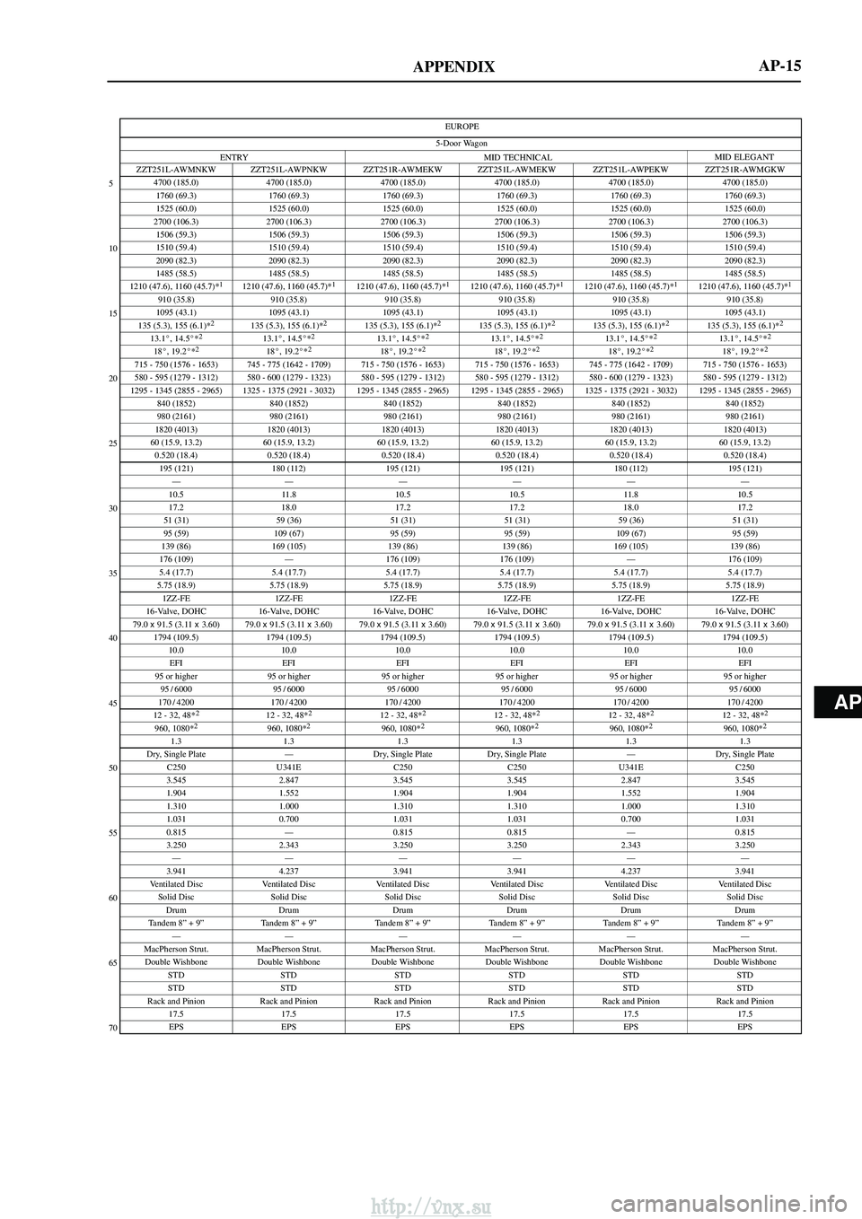 TOYOTA AVENSIS 2003  Service Service Manual AP
APPENDIX
EUROPE
ENTRY MID ELEGANT
5-Door Wagon
5
10
15
20
25
30
35
40
45
50
55
60
65
70
MID TECHNICAL
AP-15
ZZT251L-AWMNKW ZZT251L-AWPNKW ZZT251R-AWMEKW ZZT251L-AWMEKW ZZT251L-AWPEKW ZZT251R-AWMGKW