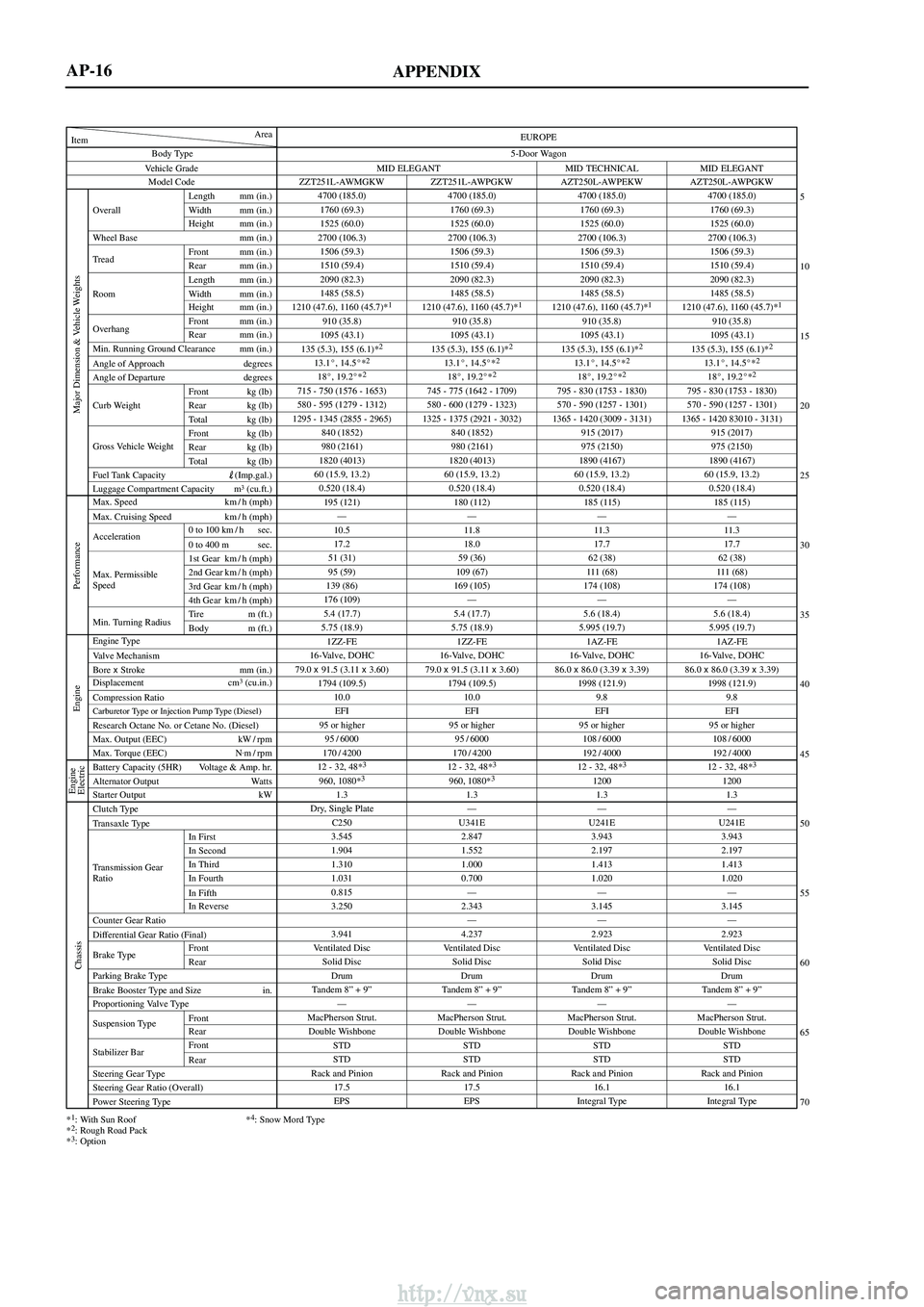 TOYOTA AVENSIS 2003  Service Service Manual APPENDIX
Vehicle GradeBody Type
Min. Running Ground Clearance mm (in.)
Angle of Approach degrees
Angle of Departure degrees
Item Area
Model Code
Overall Length mm (in.)
Width mm (in.)
Height mm (in.)
