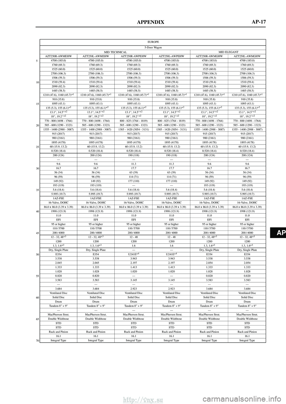 TOYOTA AVENSIS 2003  Service Service Manual AP
APPENDIX
EUROPE
MID TECHNICAL MID ELEGANT
5-Door Wagon
5
10
15
20
25
30
35
40
45
50
55
60
65
70
AP-17
AZT250R-AWMEHW AZT250L-AWMEHW AZT250R-AWPEHW AZT250L-AWPEHW AZT250R-AWMGHW AZT250L-AWMGHW
4700 