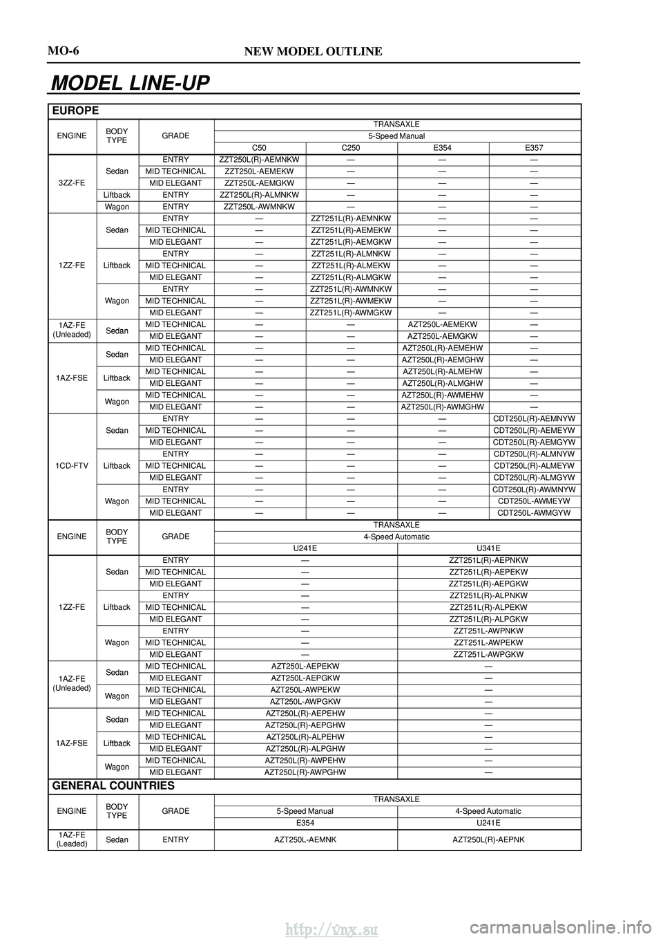 TOYOTA AVENSIS 2003  Service Repair Manual NEW MODEL OUTLINEMO-6
MODEL LINE-UP
EUROPE
BODYTRANSAXLE
ENGINEBODYTYPEGRADE5-Speed ManualTYPEC50C250E354E357
ENTRYZZT250L(R)-AEMNKWÐÐÐ
SedanMID TECHNICALZZT250L-AEMEKWÐÐÐ
3ZZ-FEMID ELEGANTZZT25