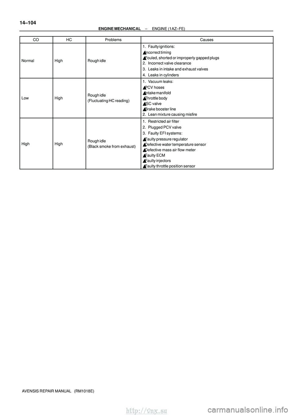 TOYOTA AVENSIS 2003  Service Repair Manual 14±104
±
ENGINE MECHANICAL ENGINE (1AZ±FE)
AVENSIS REPAIR MANUAL   (RM1018E) CO
HCProblemsCauses
NormalHighRough idle
1. Faulty ignitions:

Incorrect timing
 Fouled, shorted or improperly gapped 